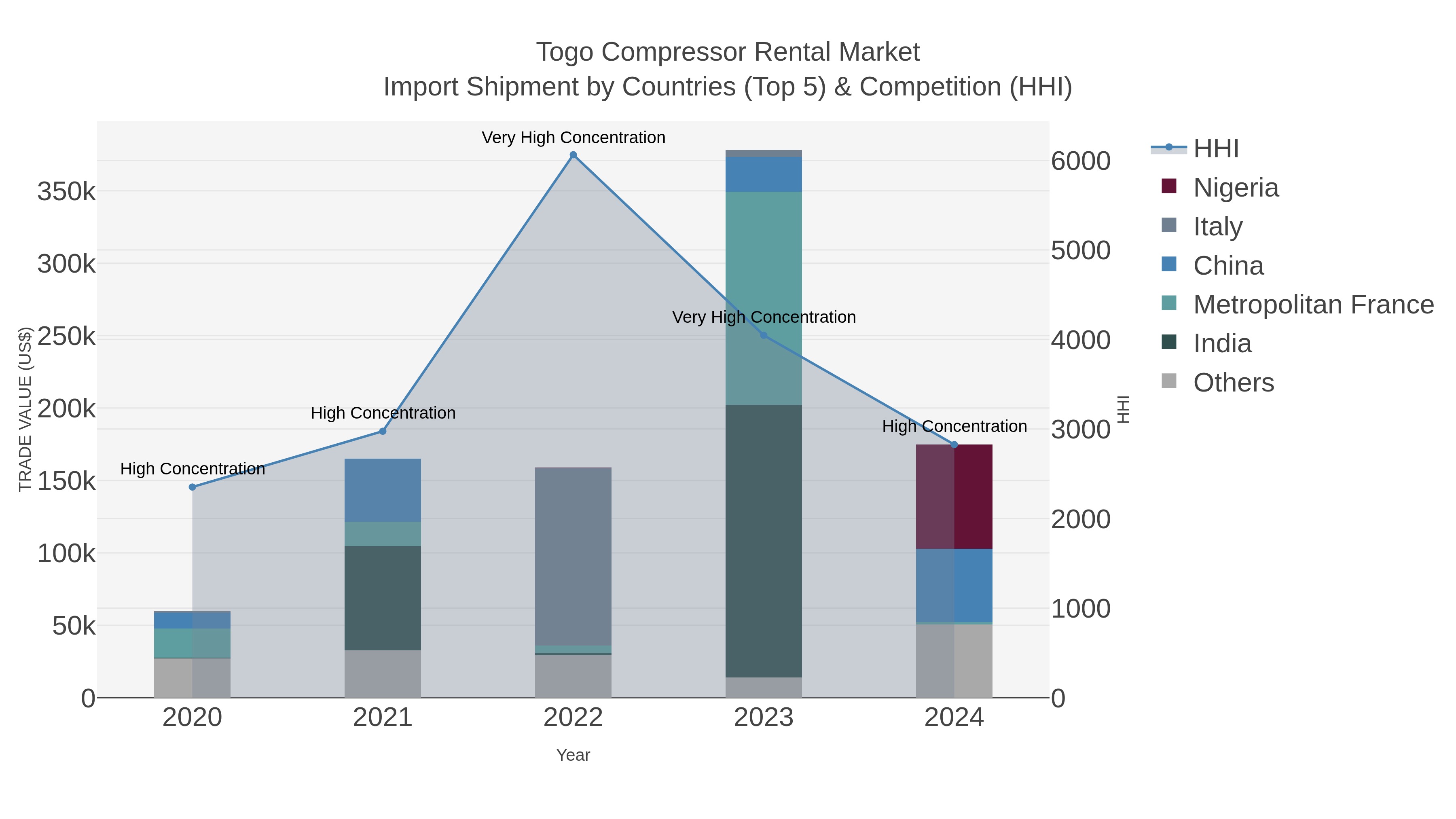 Togo Compressor Rental Market Import Shipment by Countries (Top 5) & Competition (HHI)