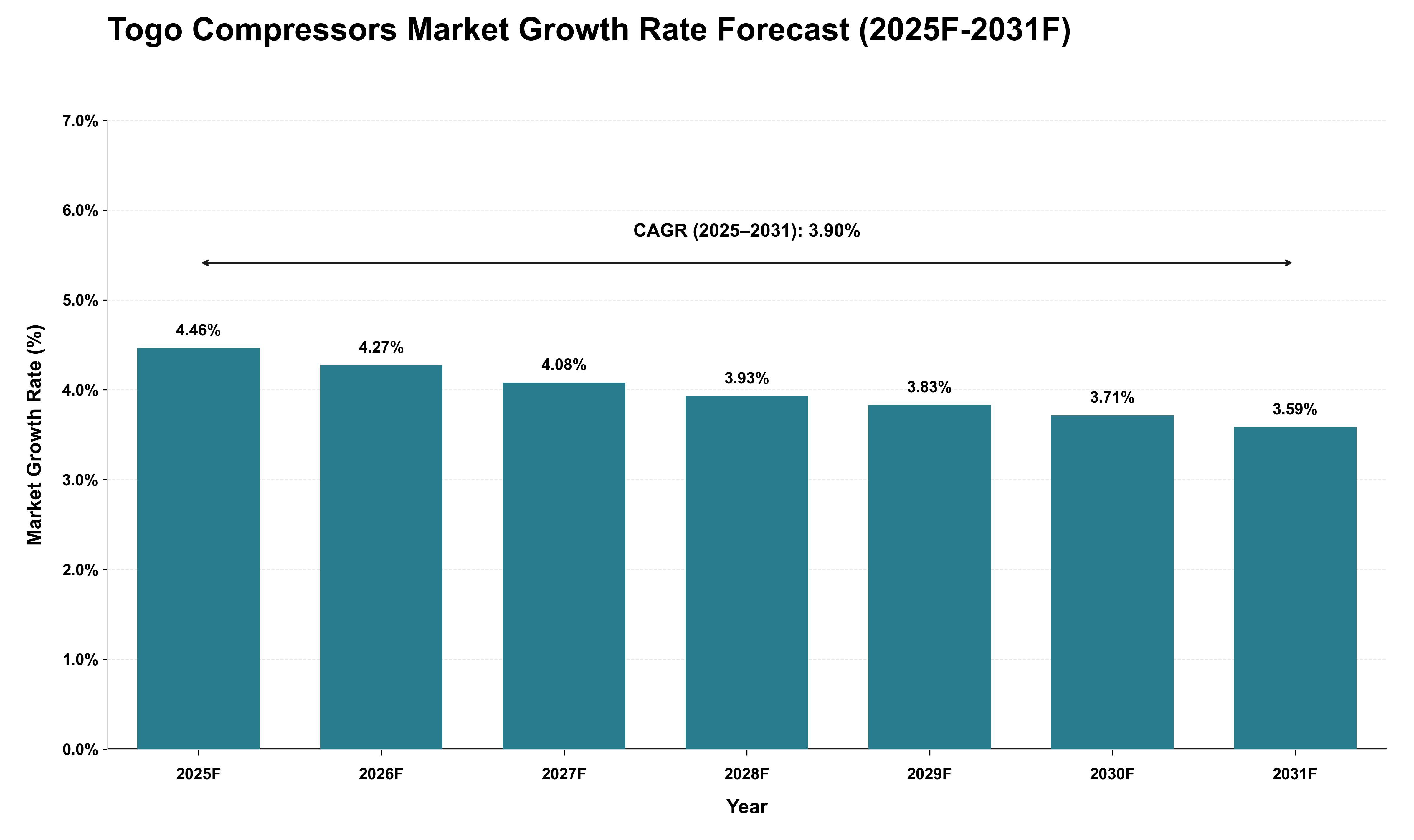 Togo Compressors Market Growth Rate Analysis (2025 - 2031)