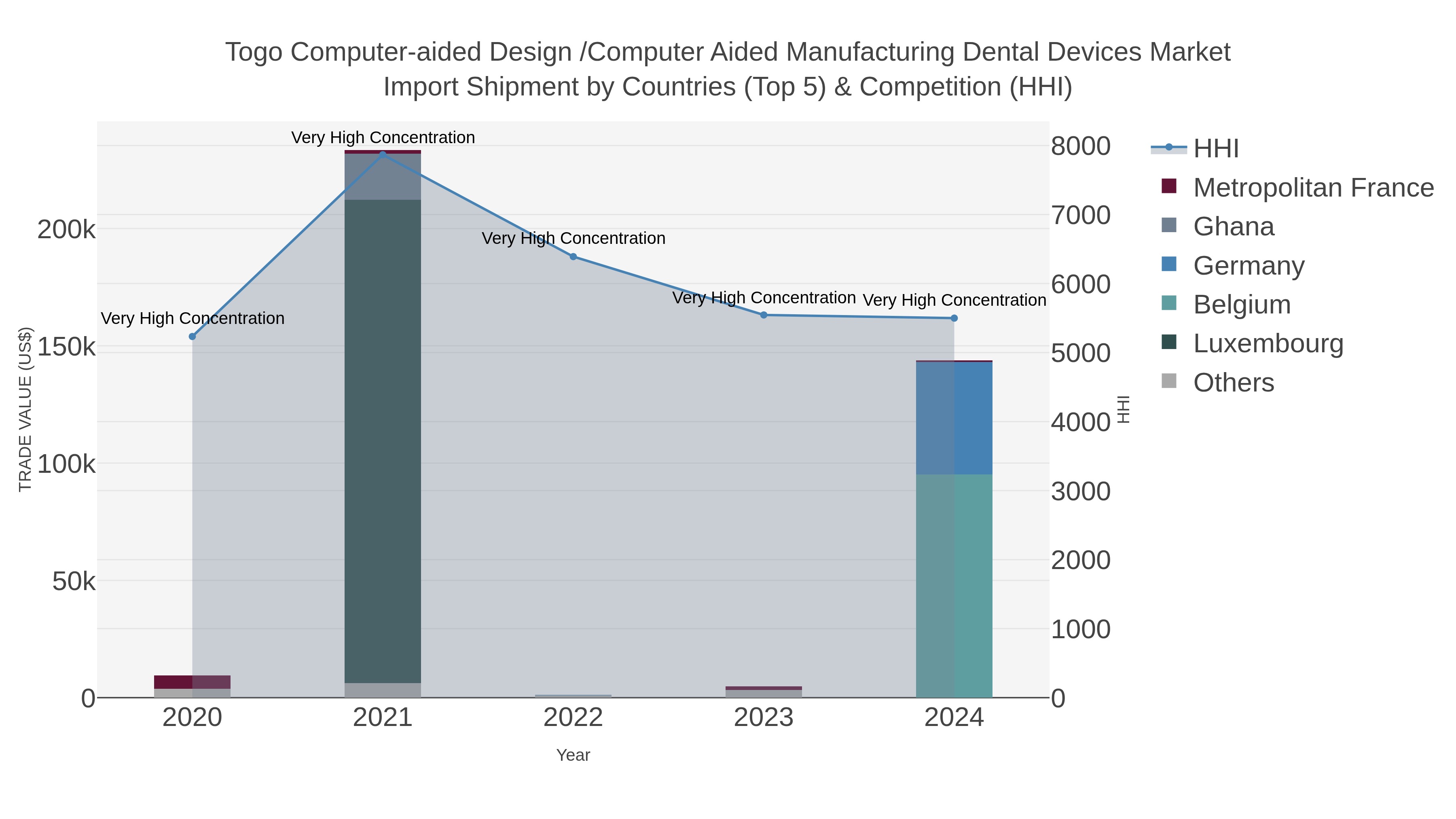 Togo Computer-aided Design /computer Aided Manufacturing Dental Devices Market Import Shipment by Countries (Top 5) & Competition (HHI)