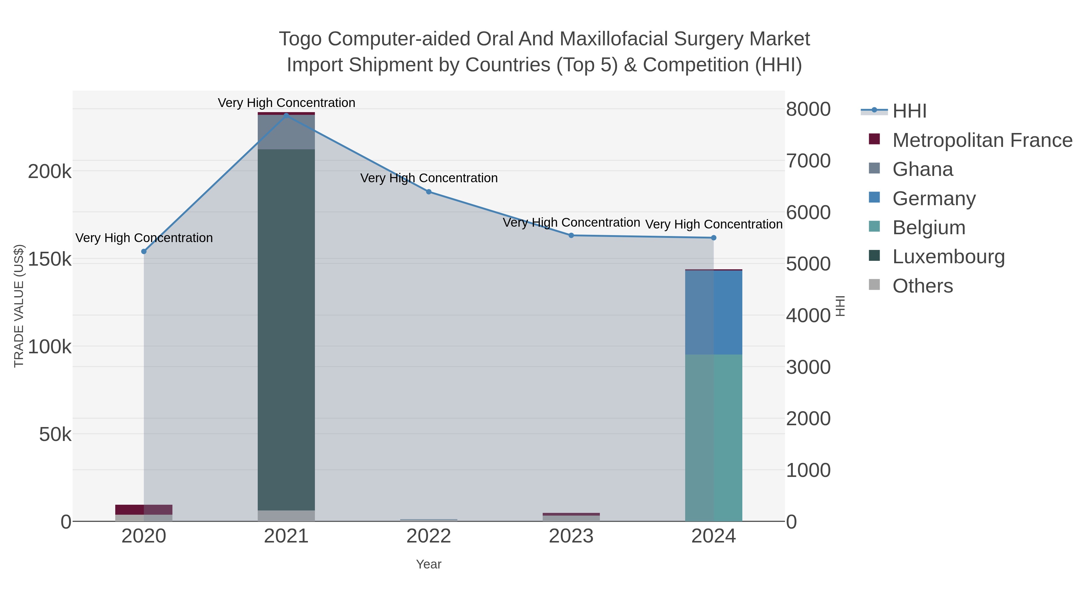 Togo Computer-aided Oral And Maxillofacial Surgery Market Import Shipment by Countries (Top 5) & Competition (HHI)