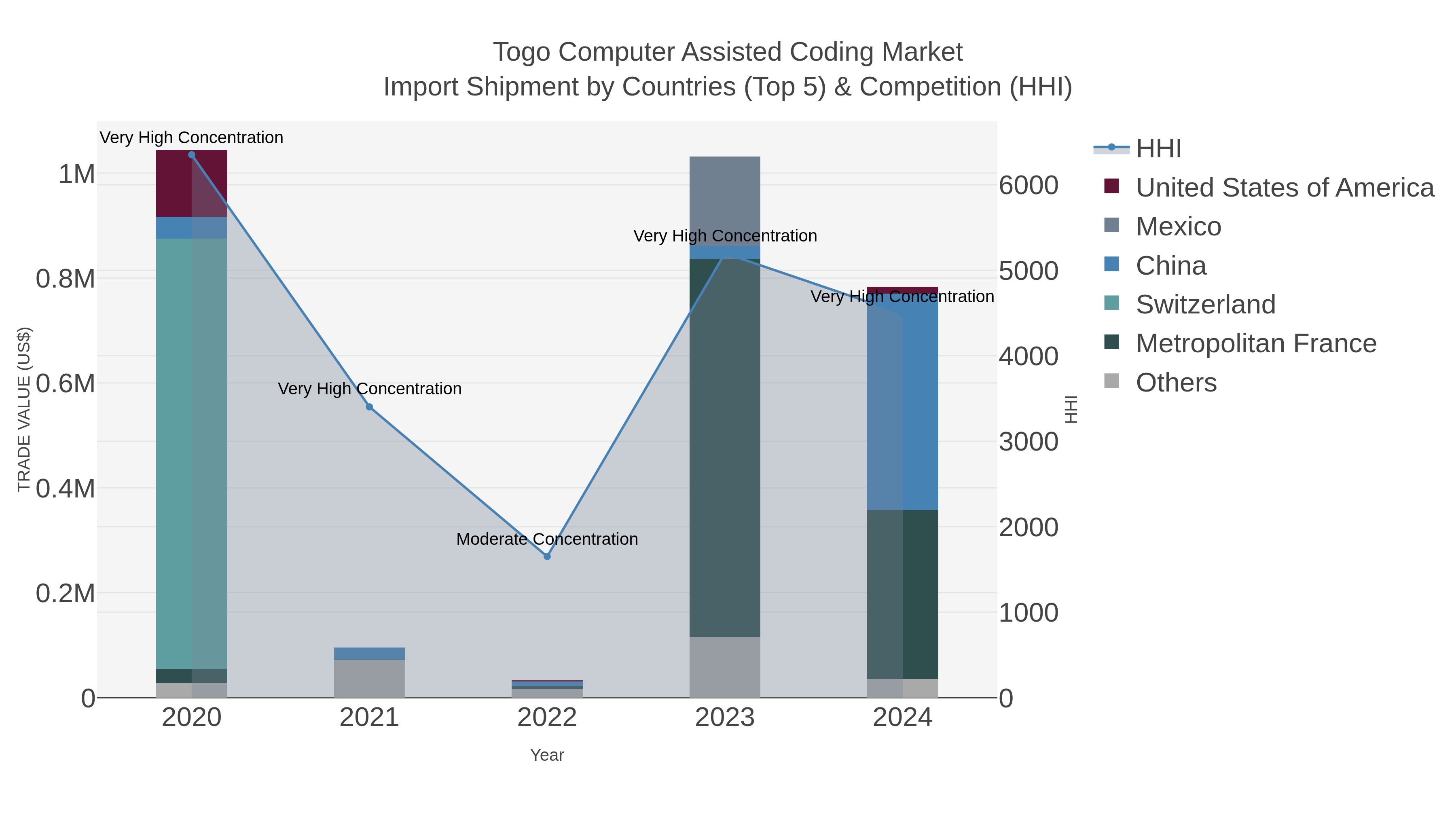 Togo Computer Assisted Coding Market Import Shipment by Countries (Top 5) & Competition (HHI)