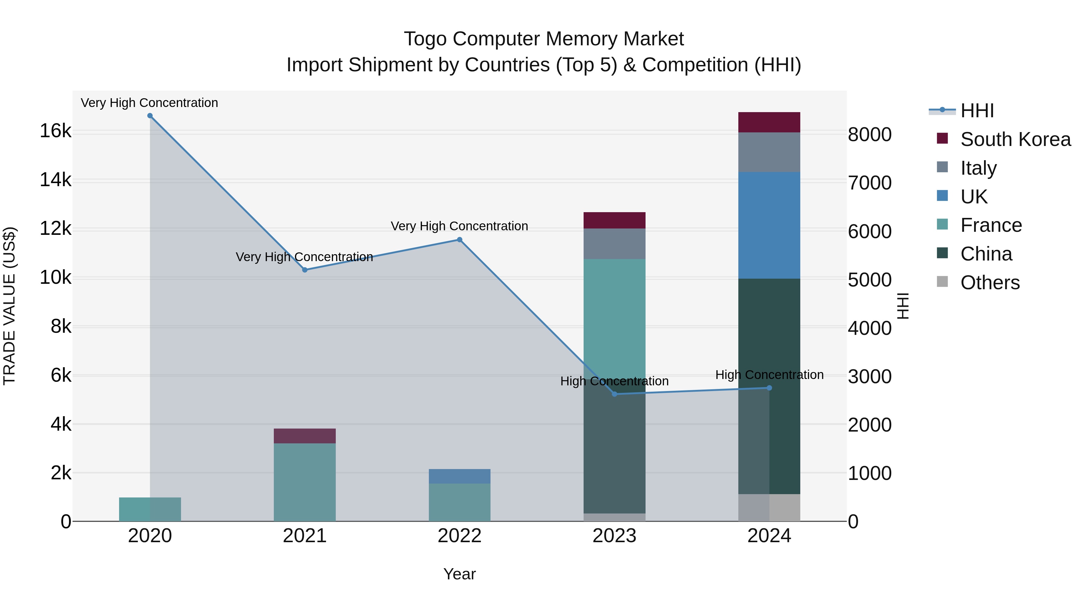 Togo Computer Memory Market Top 5 Importing Countries and Market Competition (HHI) Analysis