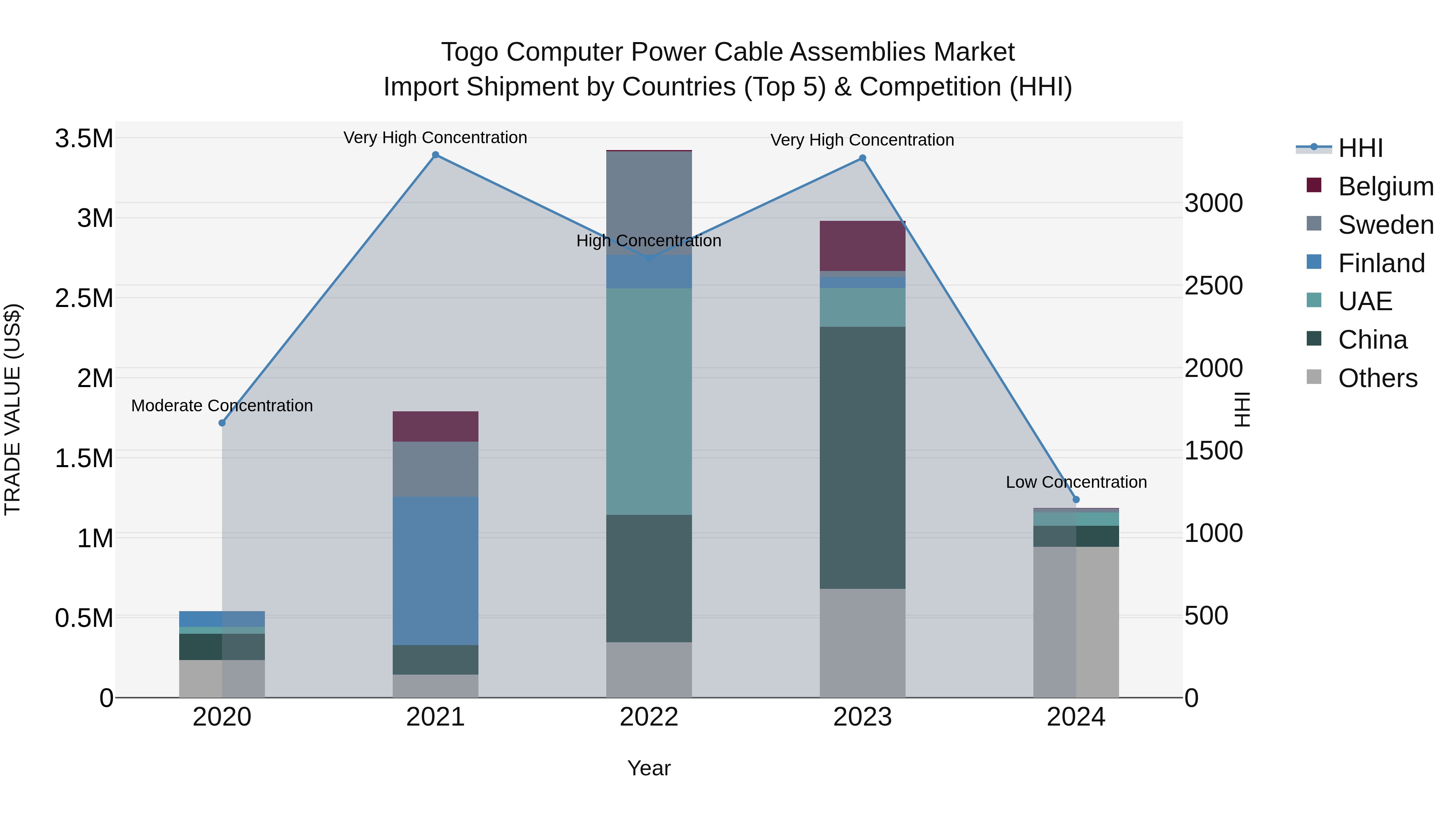 Togo Computer Power Cable Assemblies Market Top 5 Importing Countries and Market Competition (HHI) Analysis