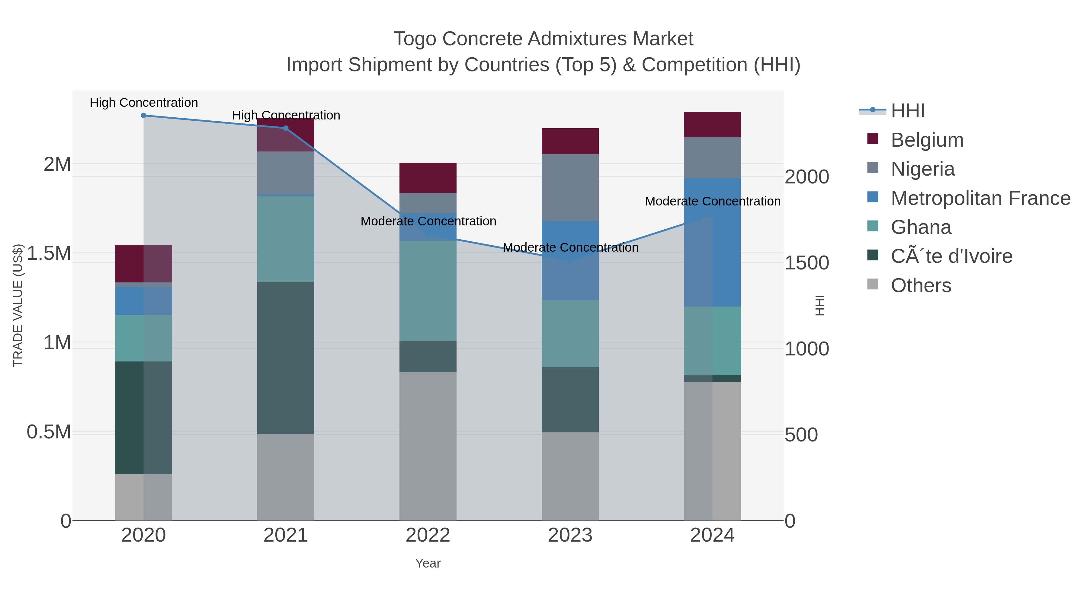 Togo Concrete Admixtures Market Import Shipment by Countries (Top 5) & Competition (HHI)