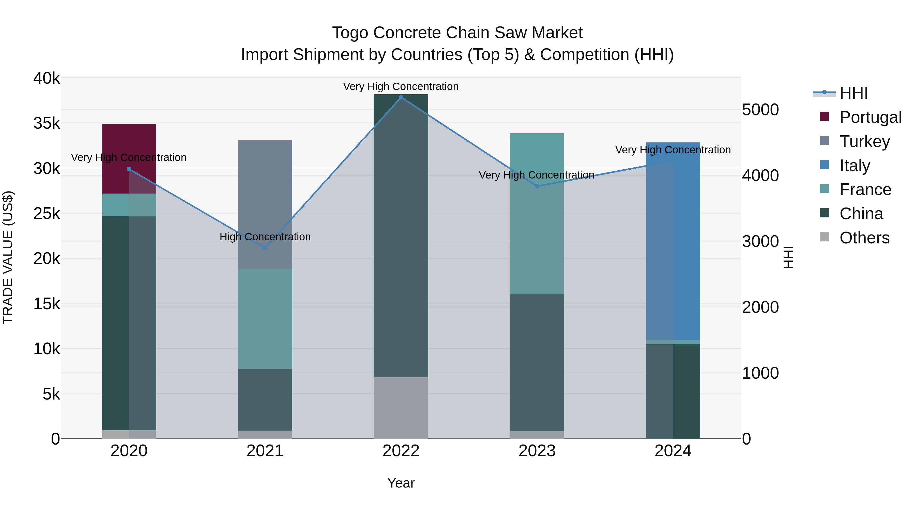 Togo Concrete Chain Saw Market Top 5 Importing Countries and Market Competition (HHI) Analysis