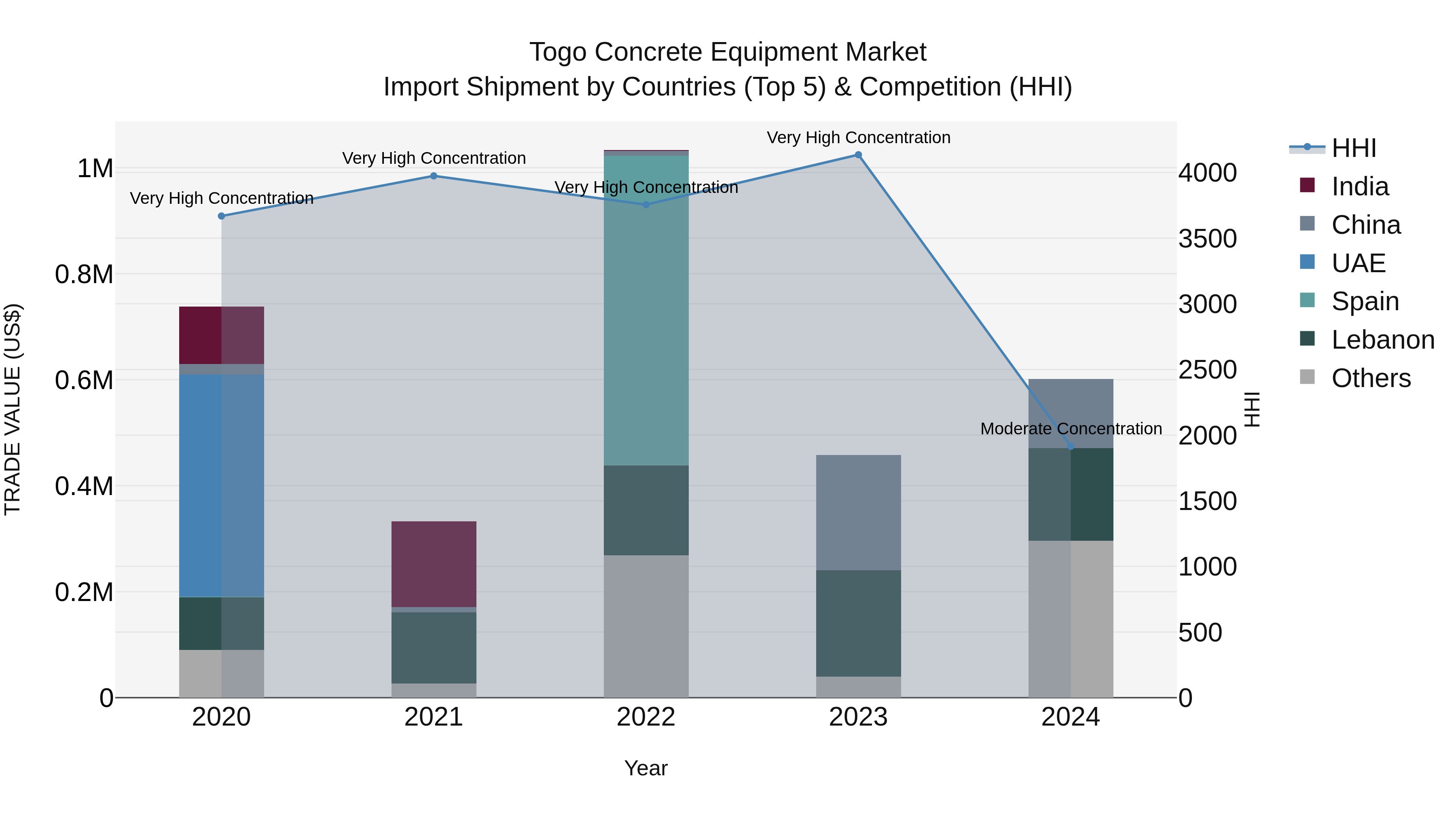 Togo Concrete Equipment Market Top 5 Importing Countries and Market Competition (HHI) Analysis