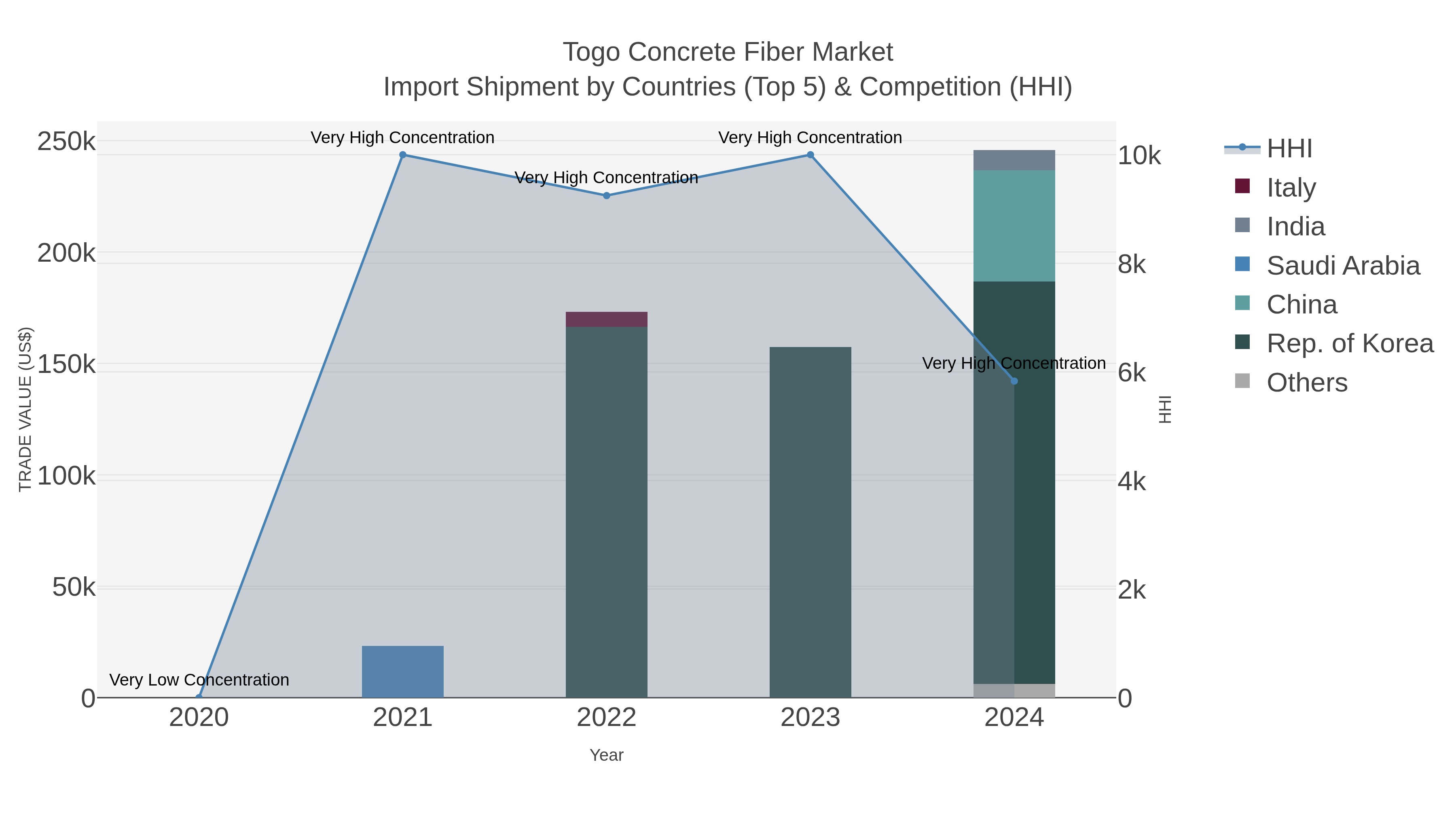 Togo Concrete Fiber Market Import Shipment by Countries (Top 5) & Competition (HHI)