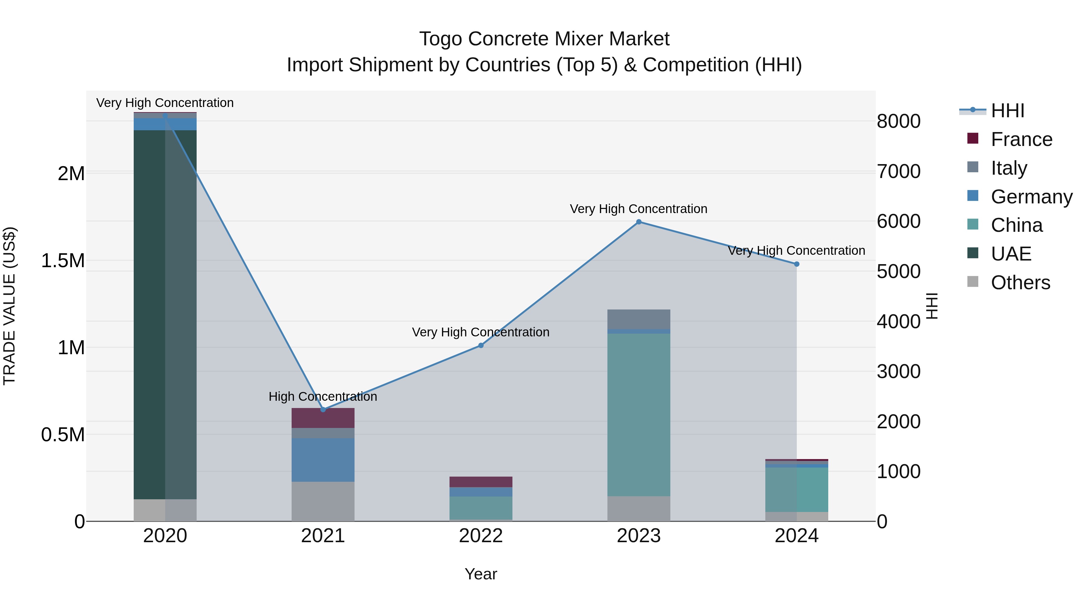 Togo Concrete Mixer Market Top 5 Importing Countries and Market Competition (HHI) Analysis