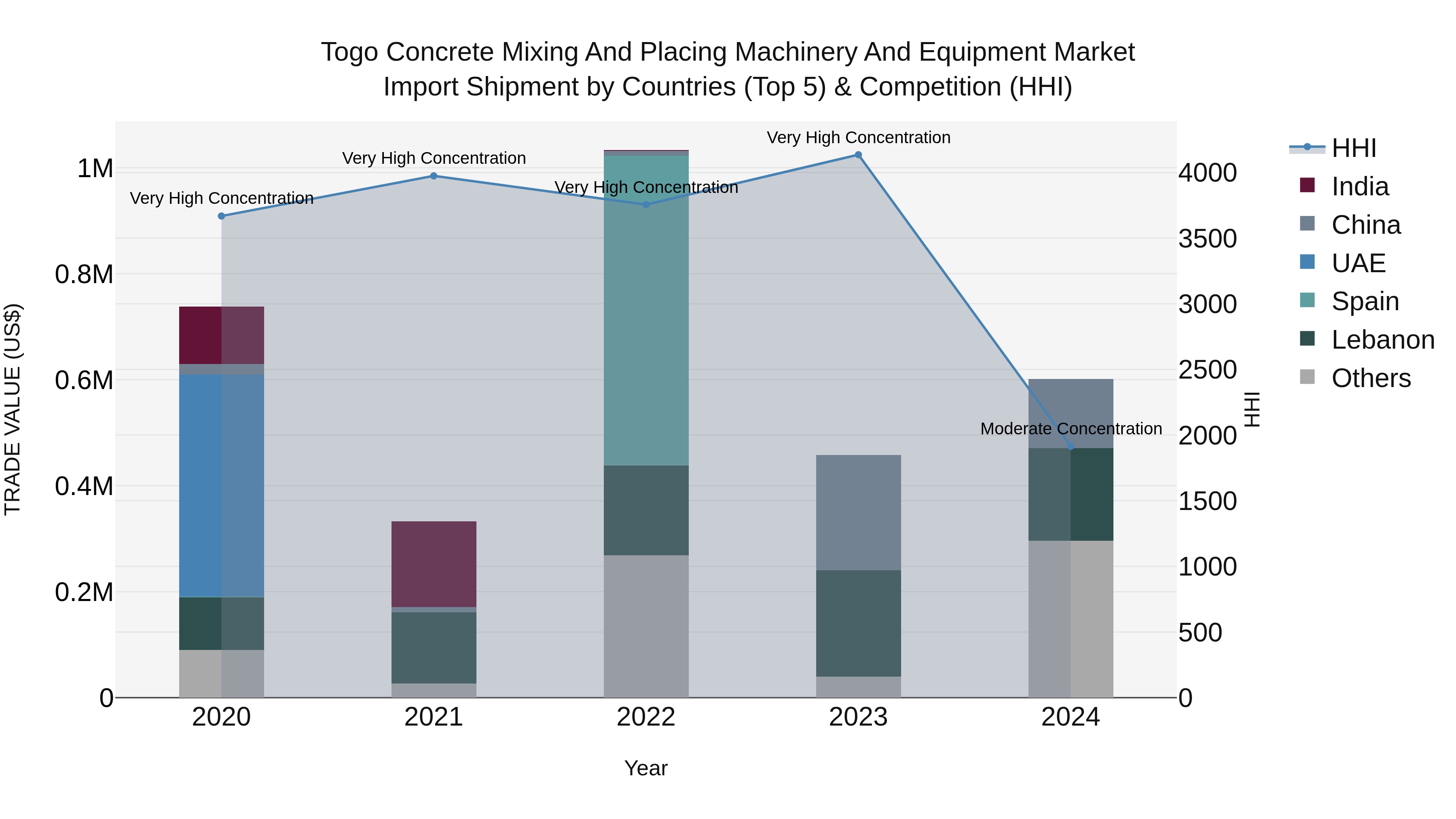Togo Concrete Mixing And Placing Machinery And Equipment Market Top 5 Importing Countries and Market Competition (HHI) Analysis