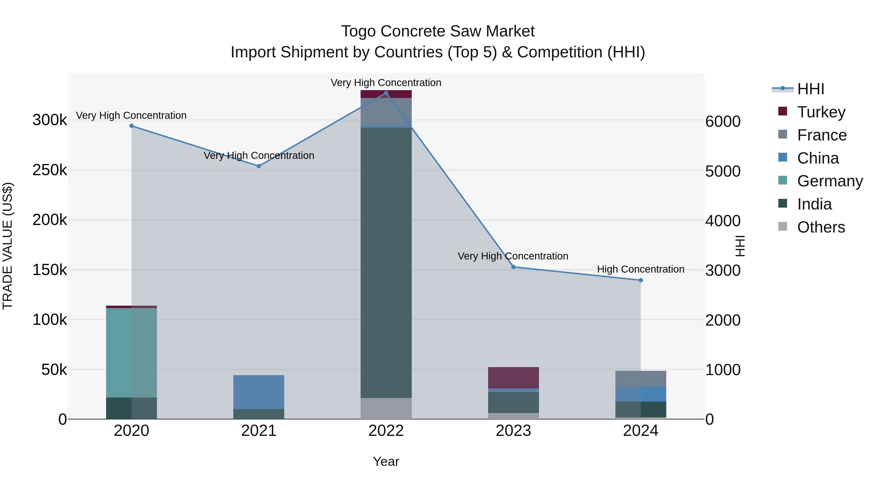 Togo Concrete Saw Market Top 5 Importing Countries and Market Competition (HHI) Analysis