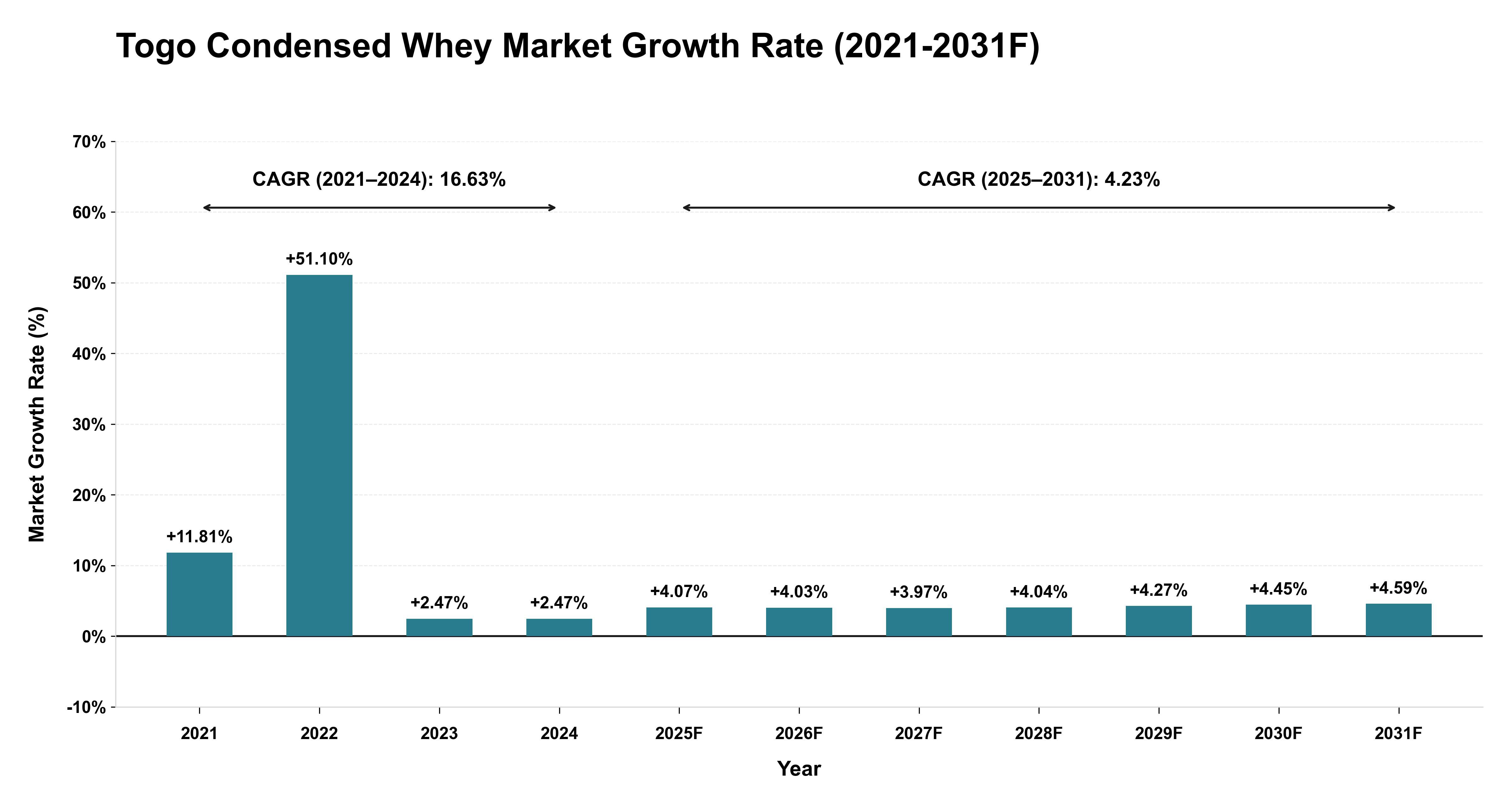 Togo Condensed Whey Market Year-wise Growth Rate (2021-2031F)