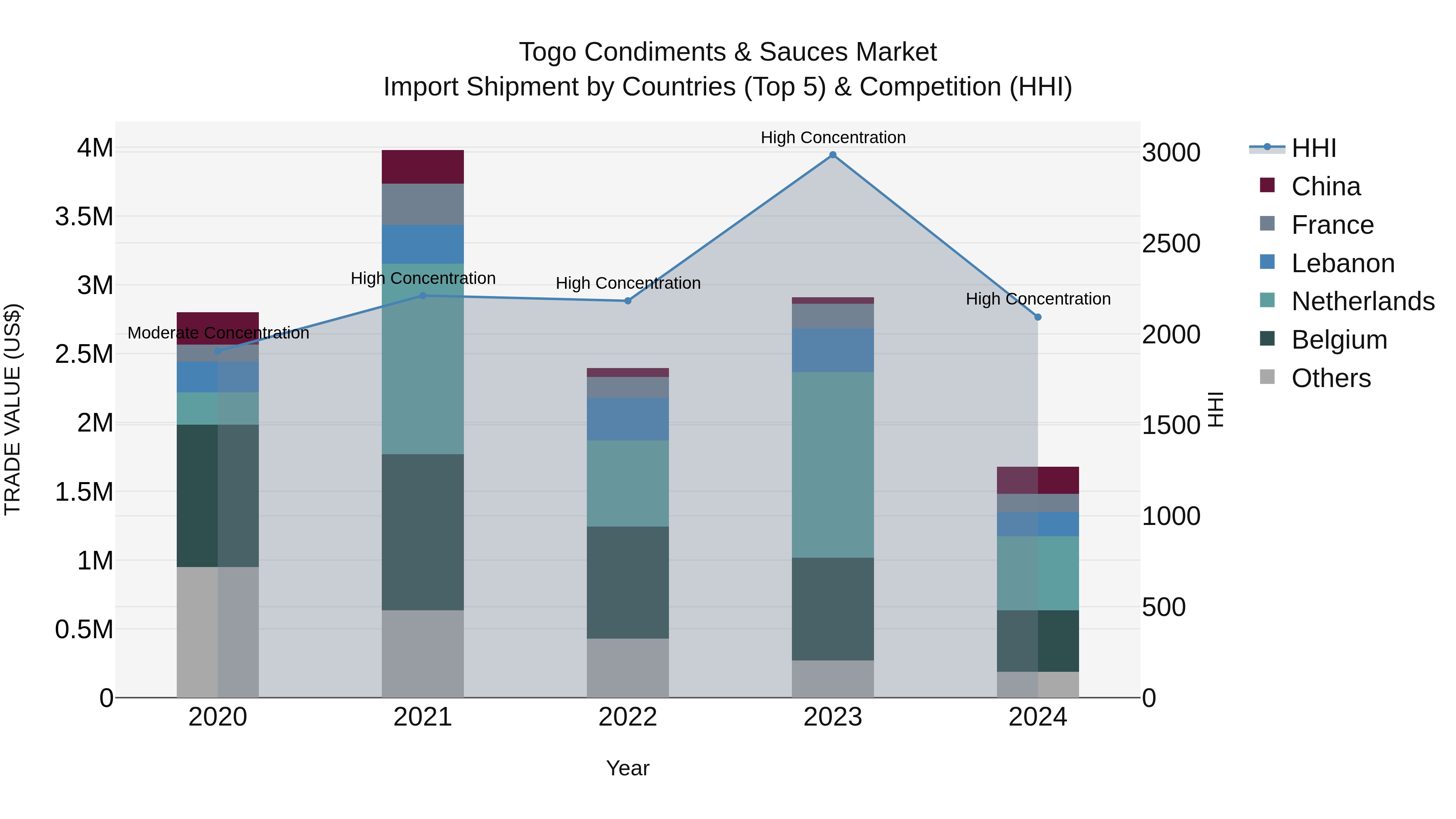 Togo Condiments & Sauces Market Top 5 Importing Countries and Market Competition (HHI) Analysis