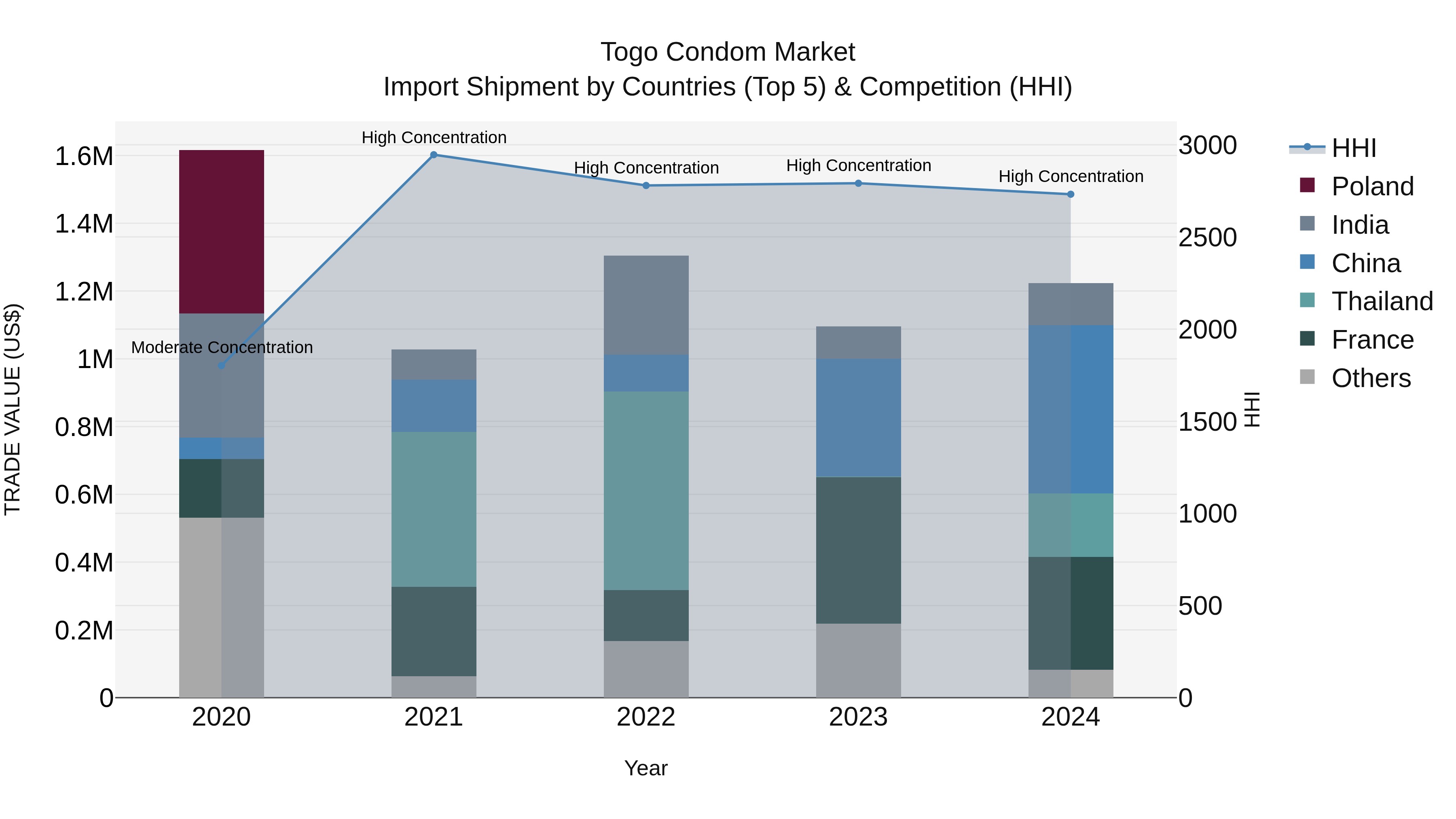 Togo Condom Market Top 5 Importing Countries and Market Competition (HHI) Analysis