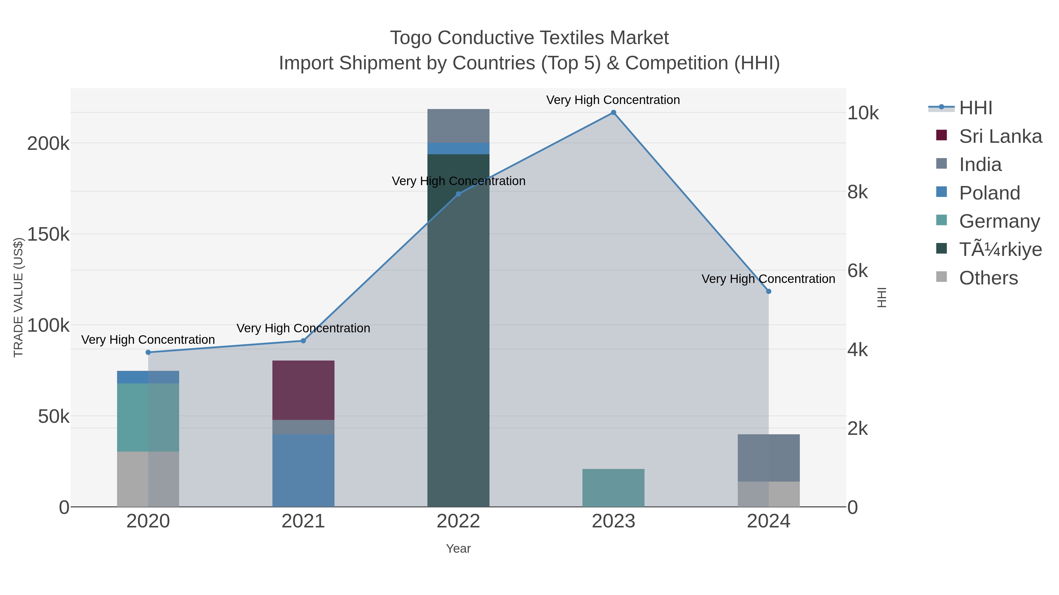 Togo Conductive Textiles Market Import Shipment by Countries (Top 5) & Competition (HHI)