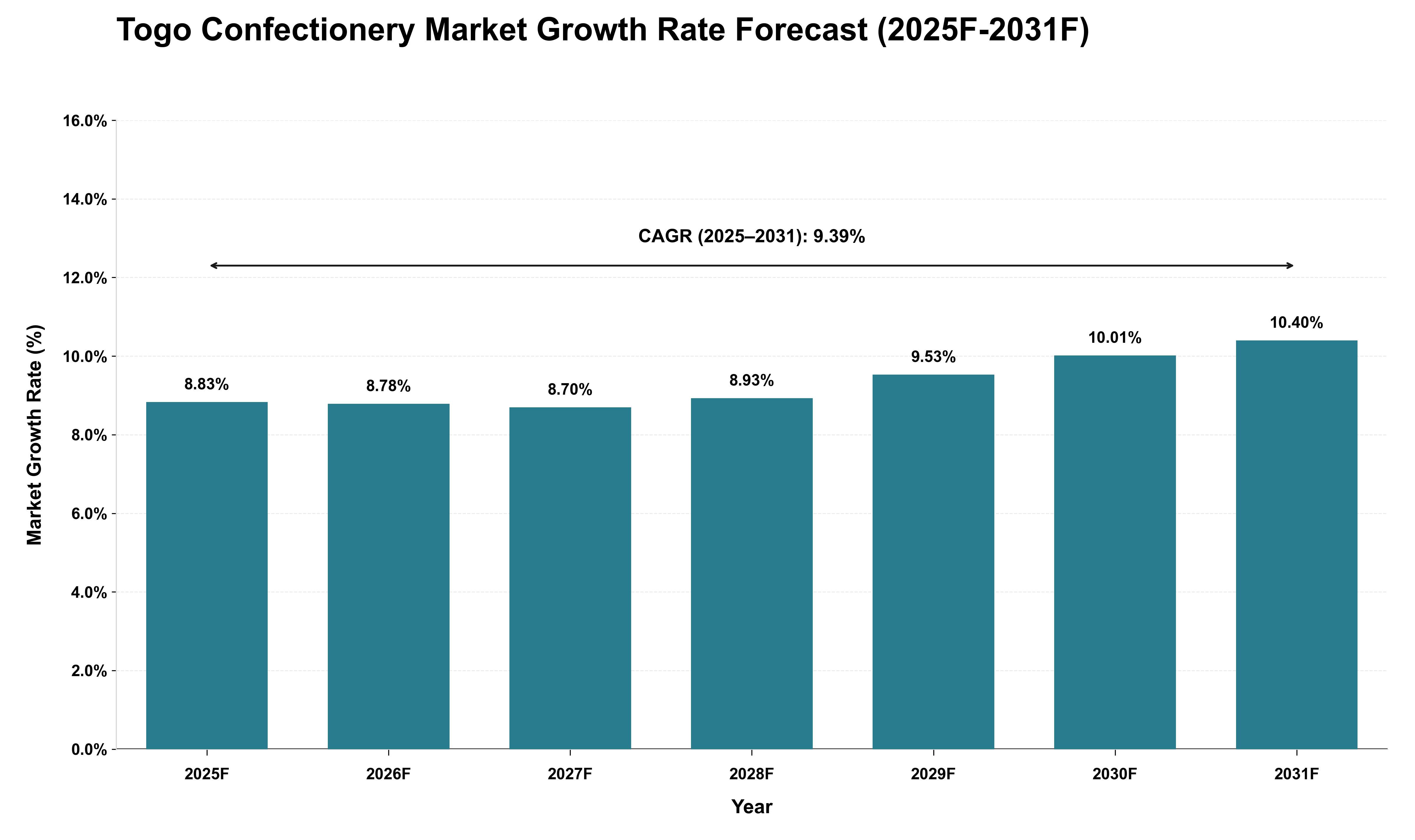 Togo Confectionery Market Growth Rate Analysis (2025 - 2031)