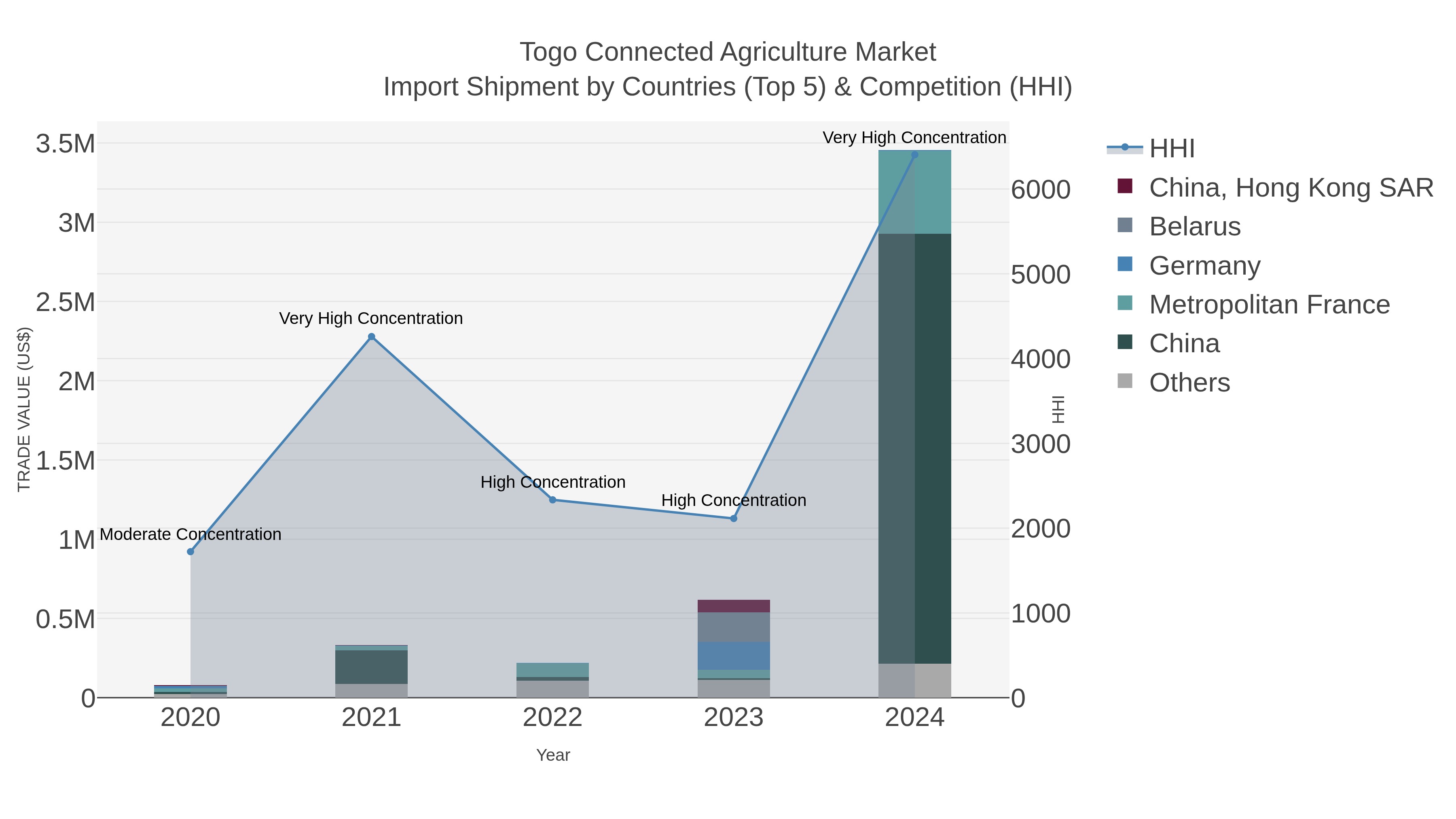 Togo Connected Agriculture Market Import Shipment by Countries (Top 5) & Competition (HHI)