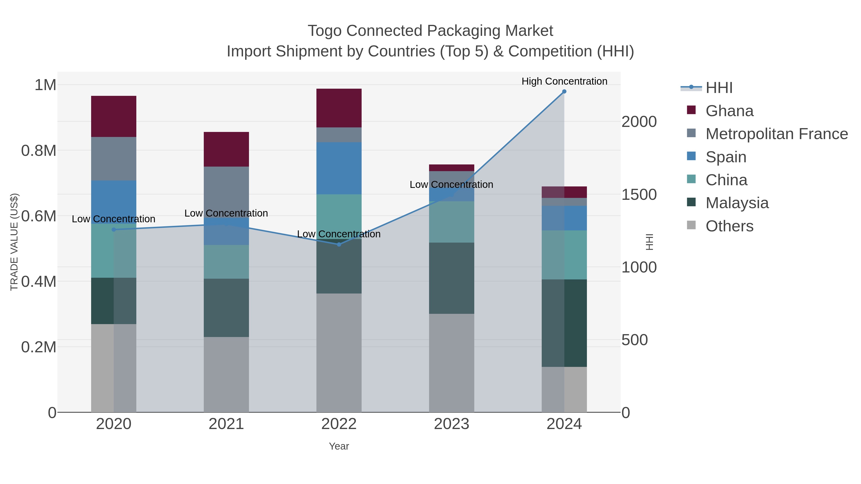 Togo Connected Packaging Market Import Shipment by Countries (Top 5) & Competition (HHI)