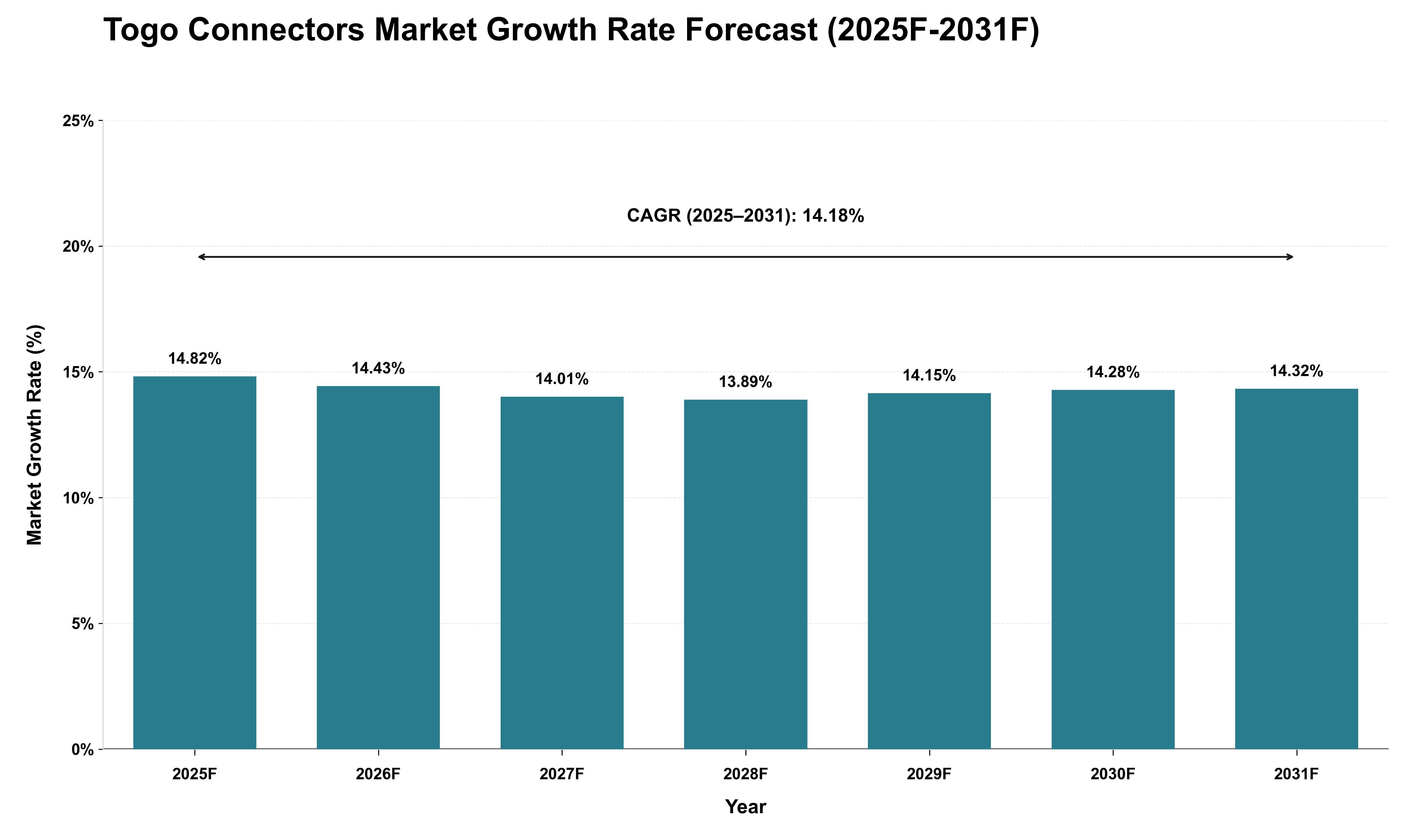 Togo Connectors Market Growth Rate Analysis (2025 - 2031)