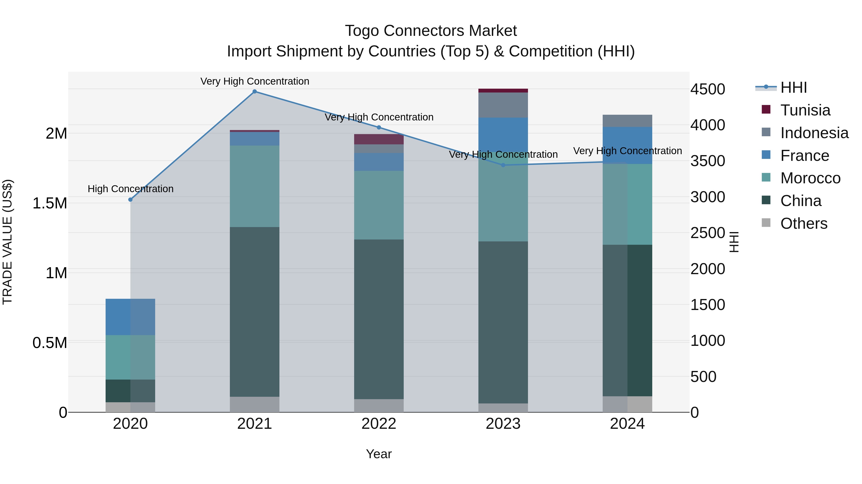 Togo Connectors Market Top 5 Importing Countries and Market Competition (HHI) Analysis