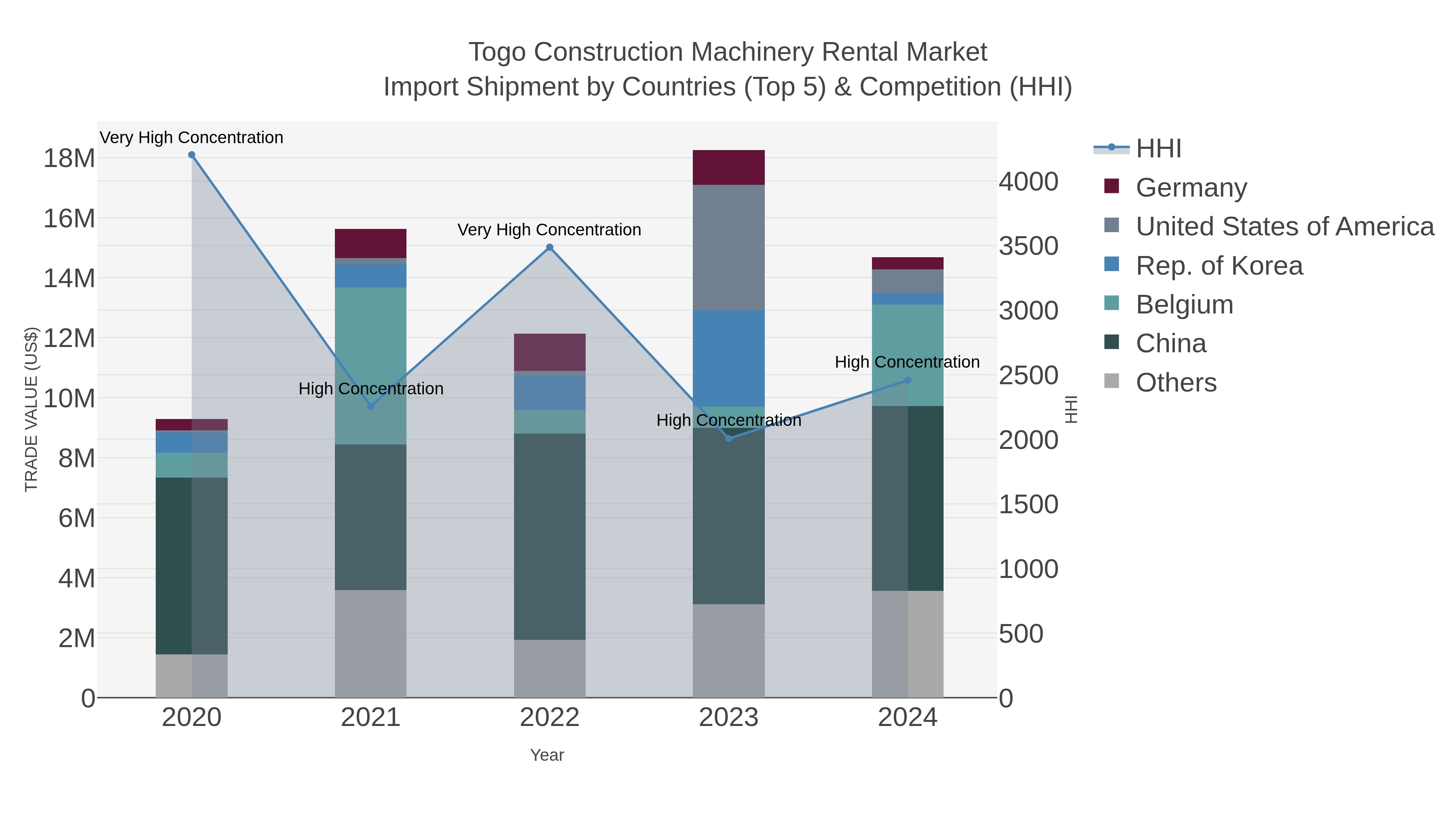 Togo Construction Machinery Rental Market Import Shipment by Countries (Top 5) & Competition (HHI)
