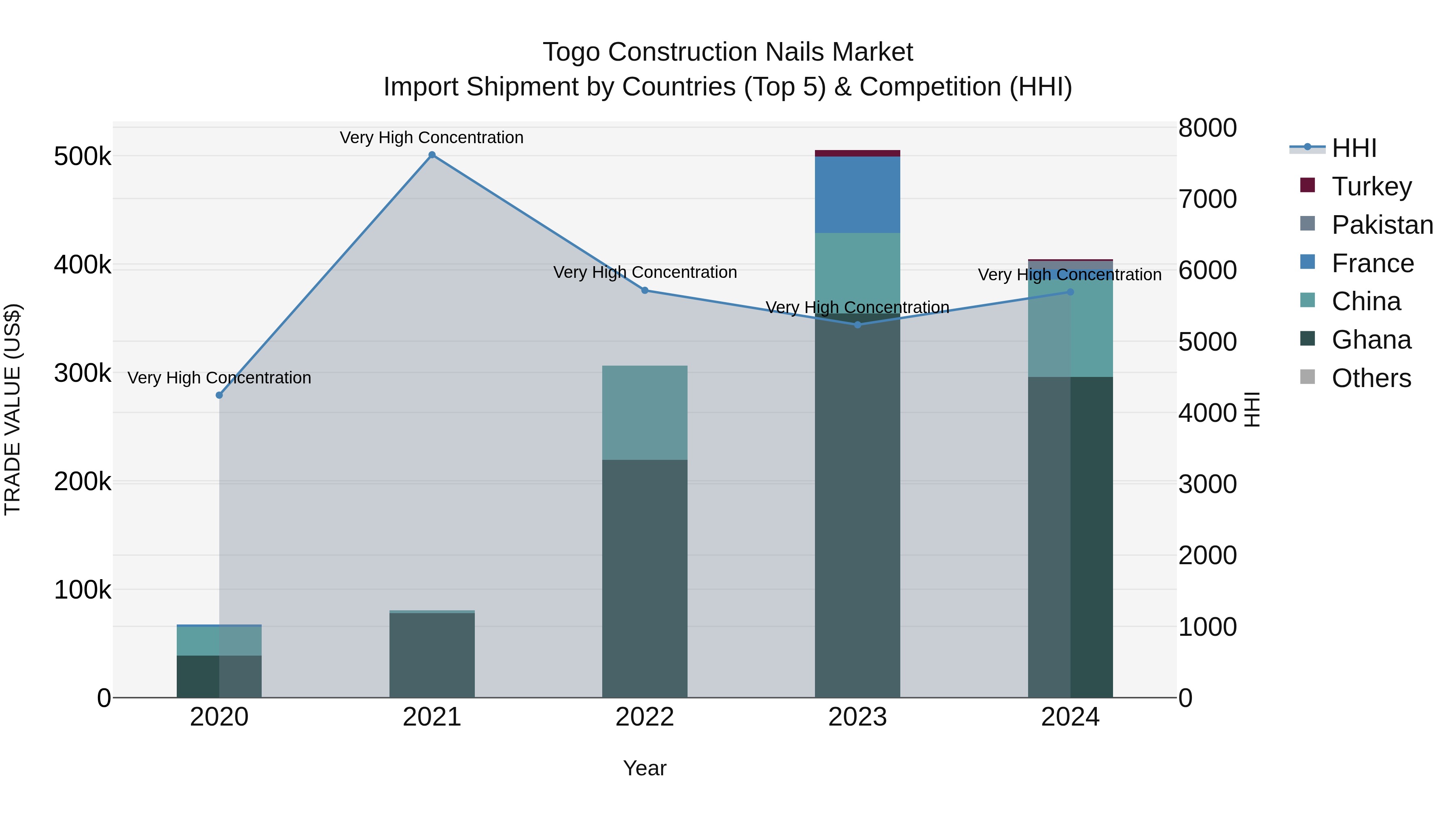 Togo Construction Nails Market Top 5 Importing Countries and Market Competition (HHI) Analysis