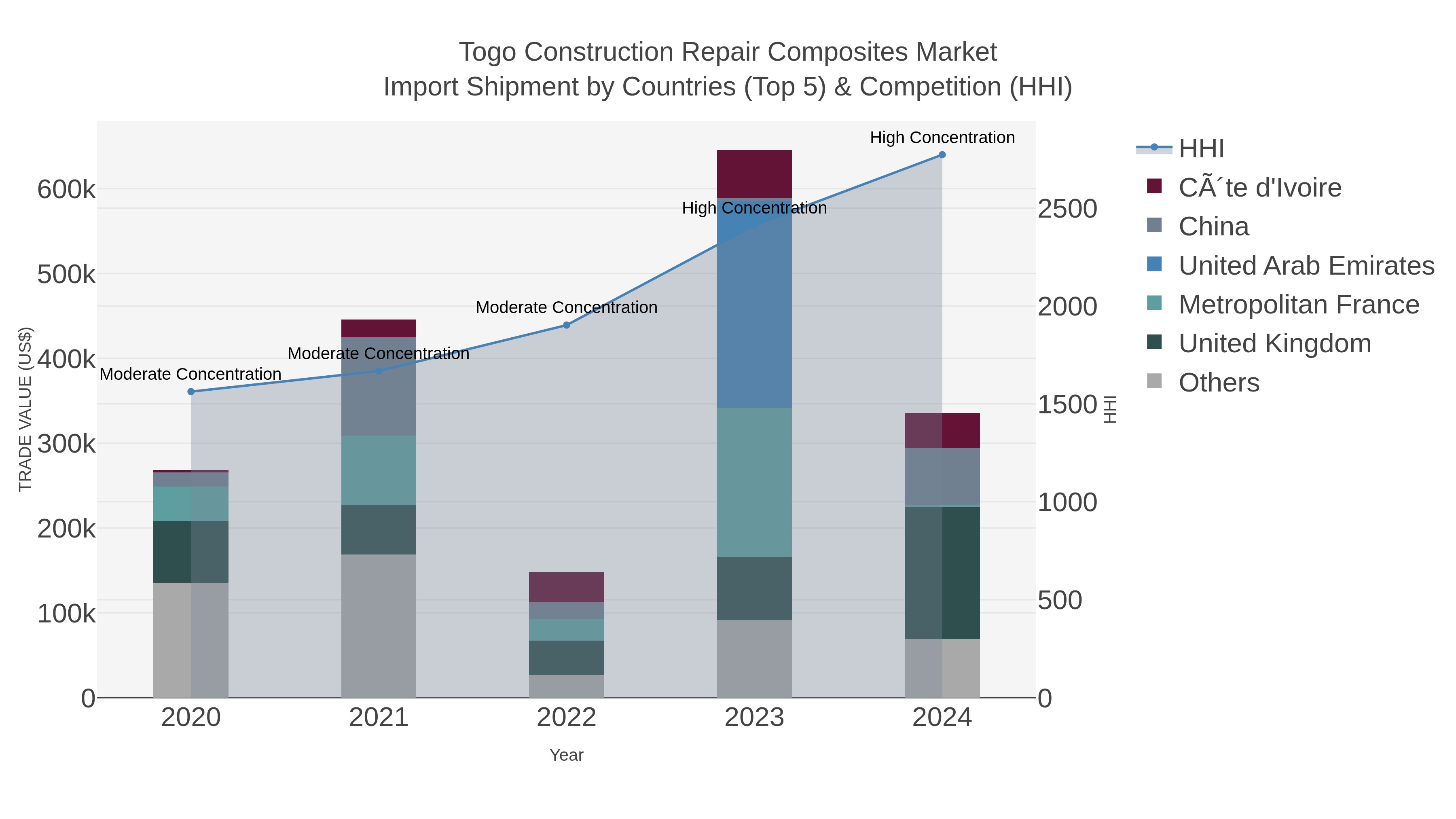 Togo Construction Repair Composites Market Import Shipment by Countries (Top 5) & Competition (HHI)