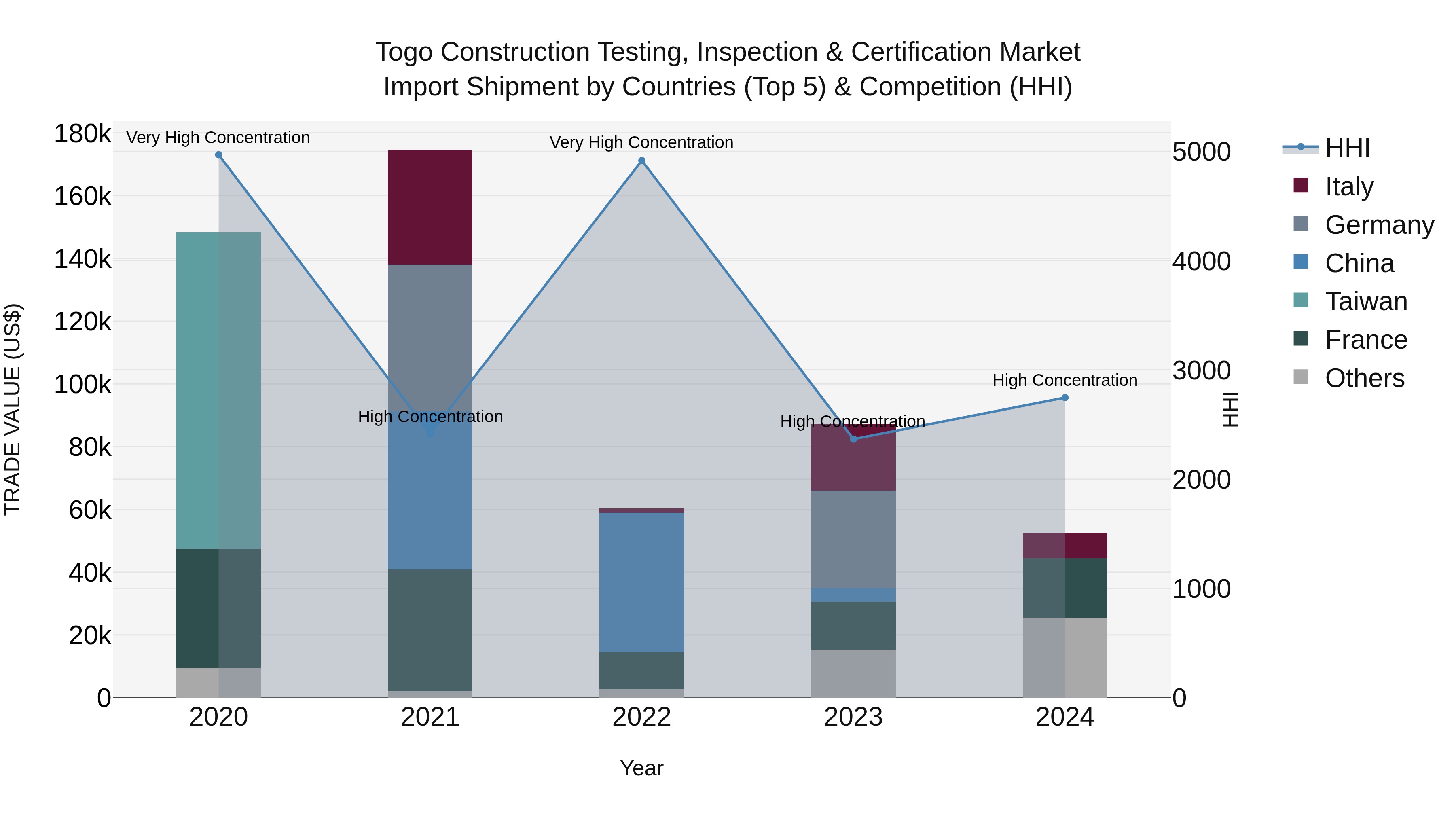 Togo Construction Testing Inspection & Certification Market Top 5 Importing Countries and Market Competition (HHI) Analysis