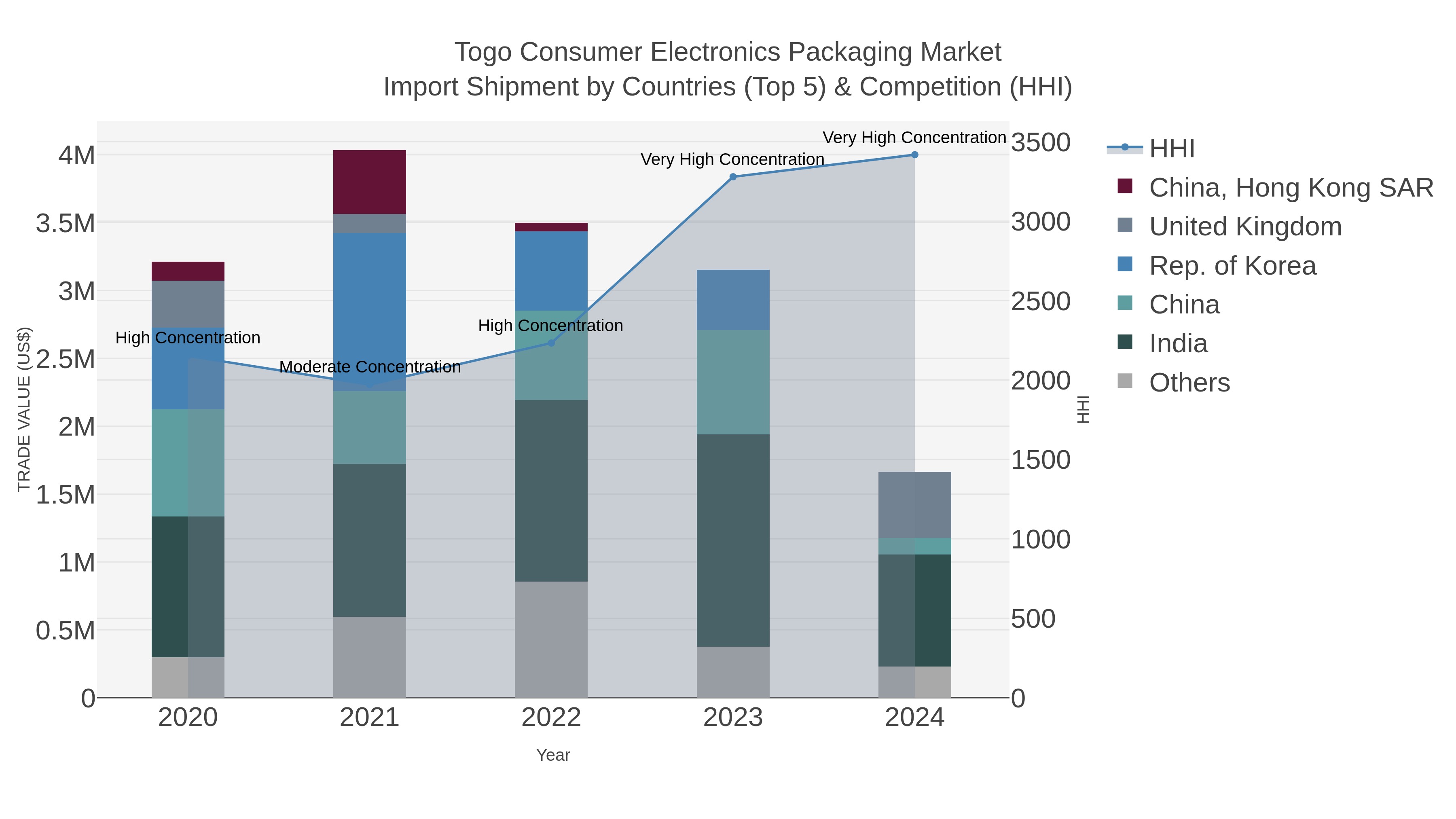 Togo Consumer Electronics Packaging Market Import Shipment by Countries (Top 5) & Competition (HHI)