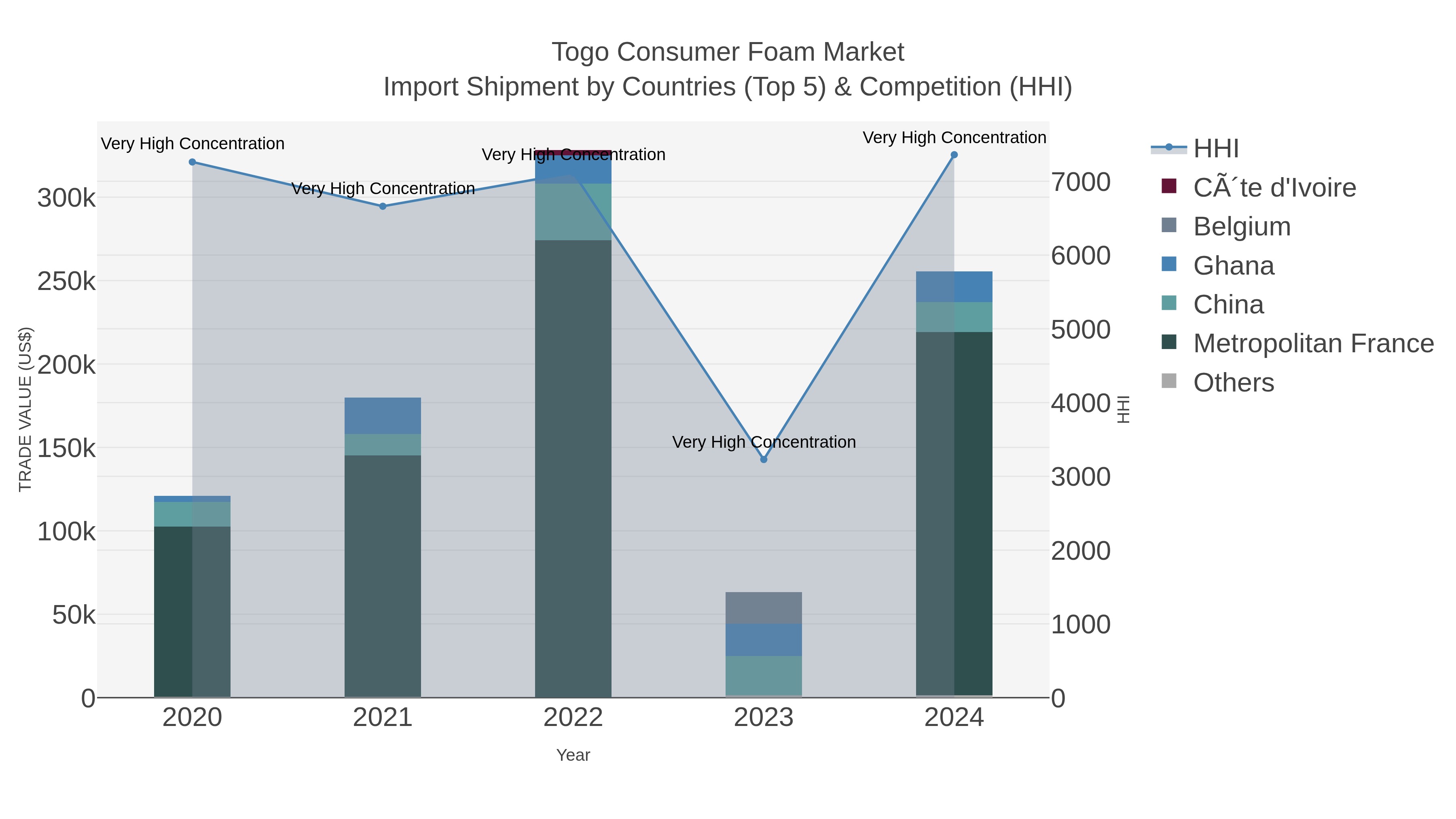 Togo Consumer Foam Market Import Shipment by Countries (Top 5) & Competition (HHI)