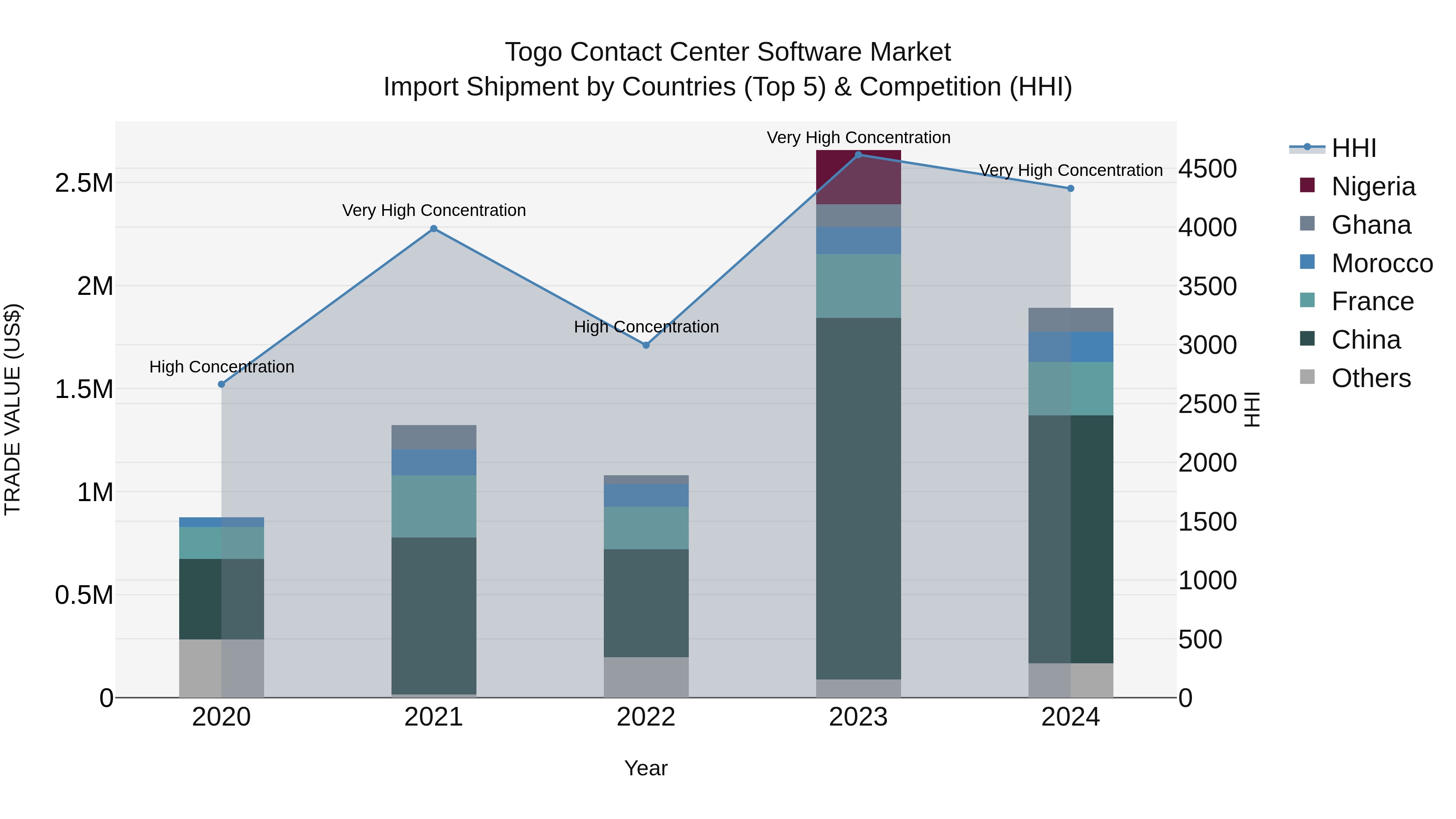 Togo Contact Center Software Market Top 5 Importing Countries and Market Competition (HHI) Analysis