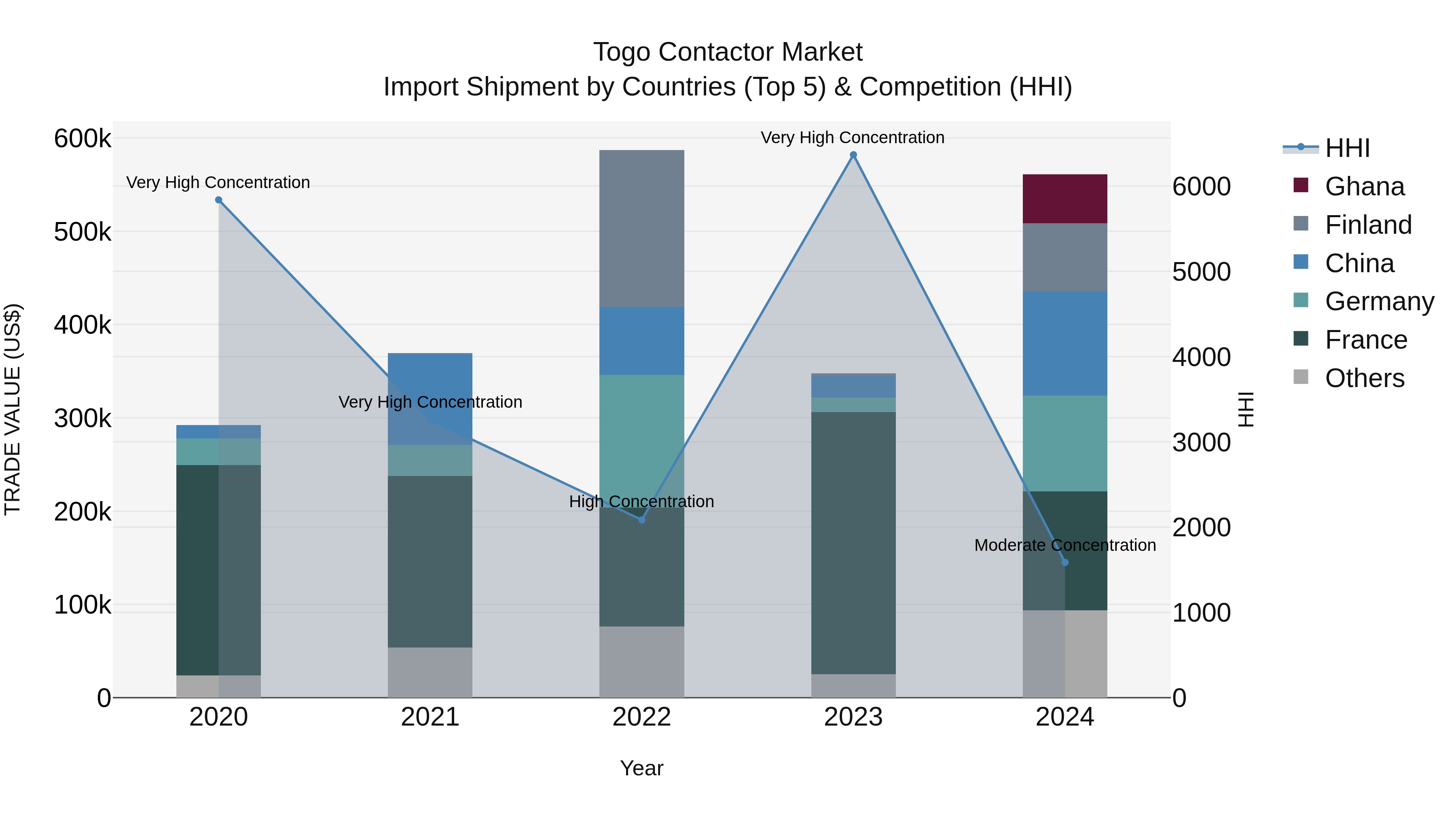 Togo Contactor Market Top 5 Importing Countries and Market Competition (HHI) Analysis