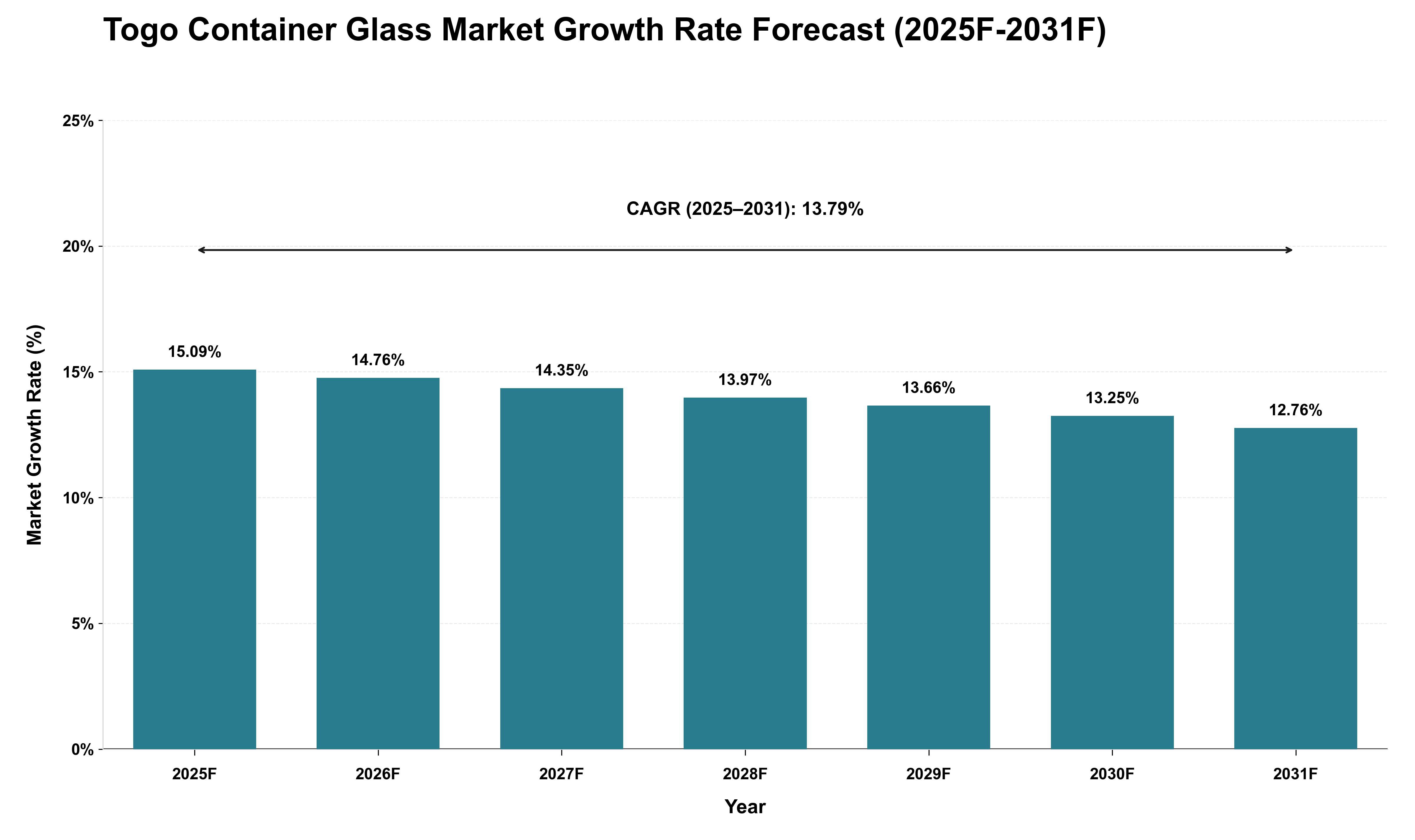 Togo Container Glass Market Growth Rate Analysis (2025 - 2031)
