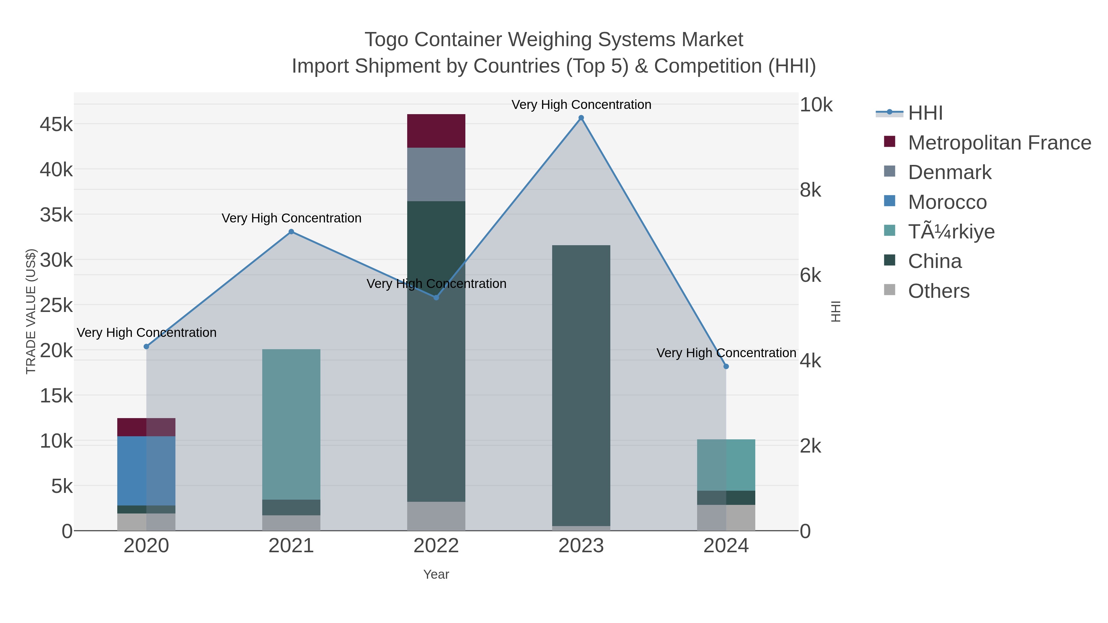Togo Container Weighing Systems Market Import Shipment by Countries (Top 5) & Competition (HHI)