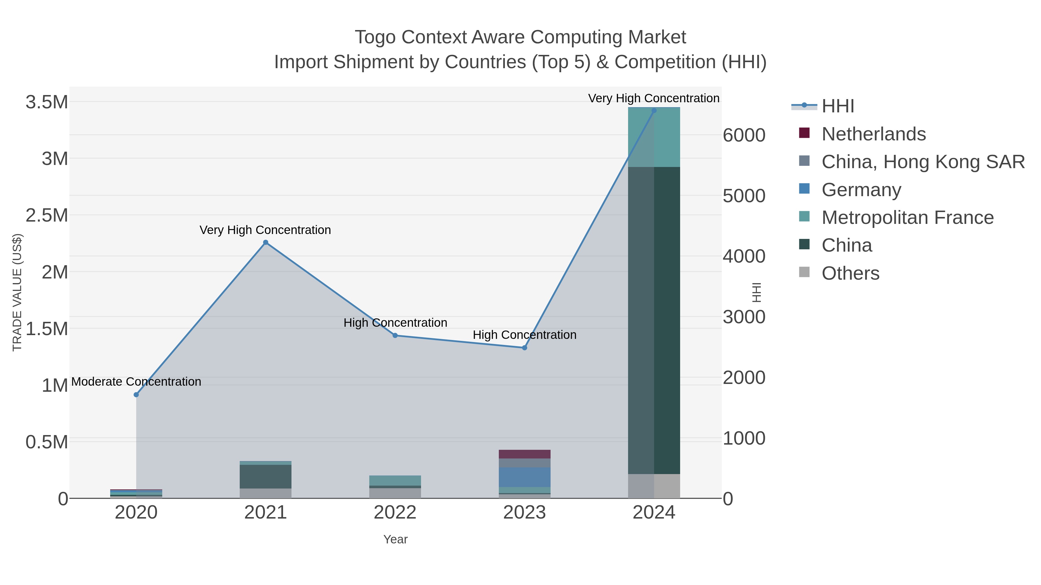 Togo Context Aware Computing Market Import Shipment by Countries (Top 5) & Competition (HHI)