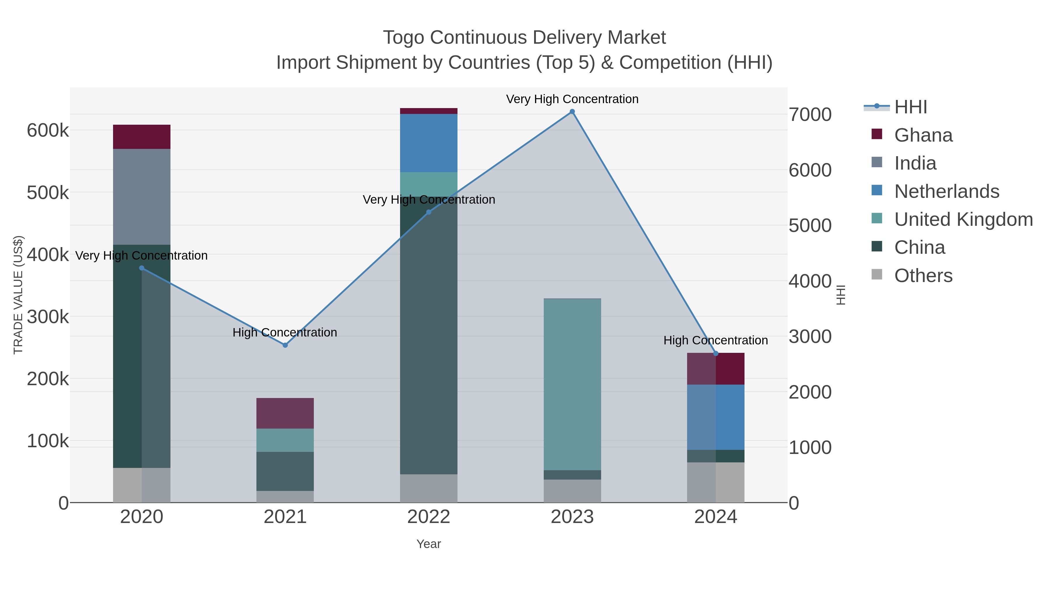 Togo Continuous Delivery Market Import Shipment by Countries (Top 5) & Competition (HHI)