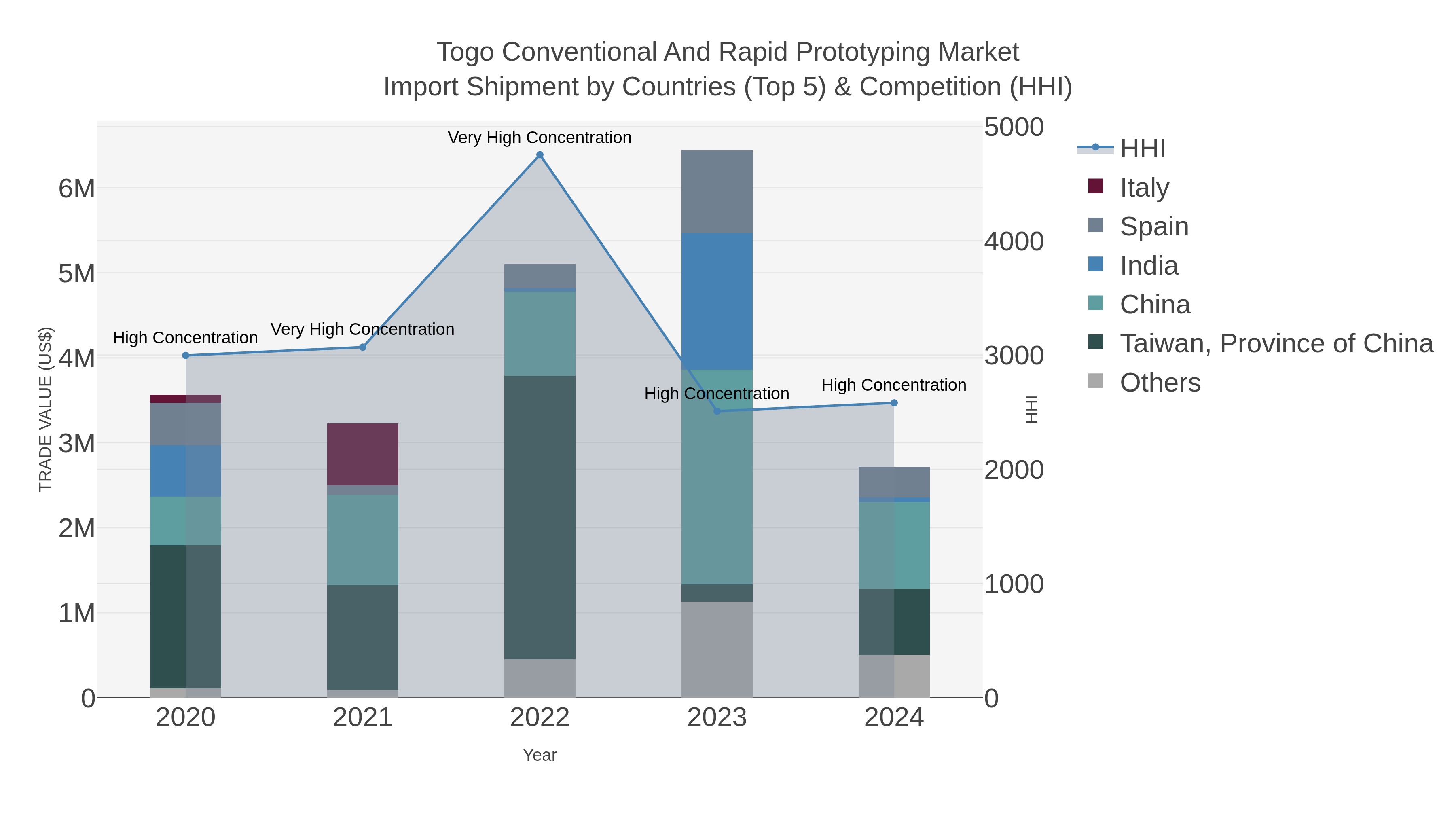 Togo Conventional And Rapid Prototyping Market Import Shipment by Countries (Top 5) & Competition (HHI)
