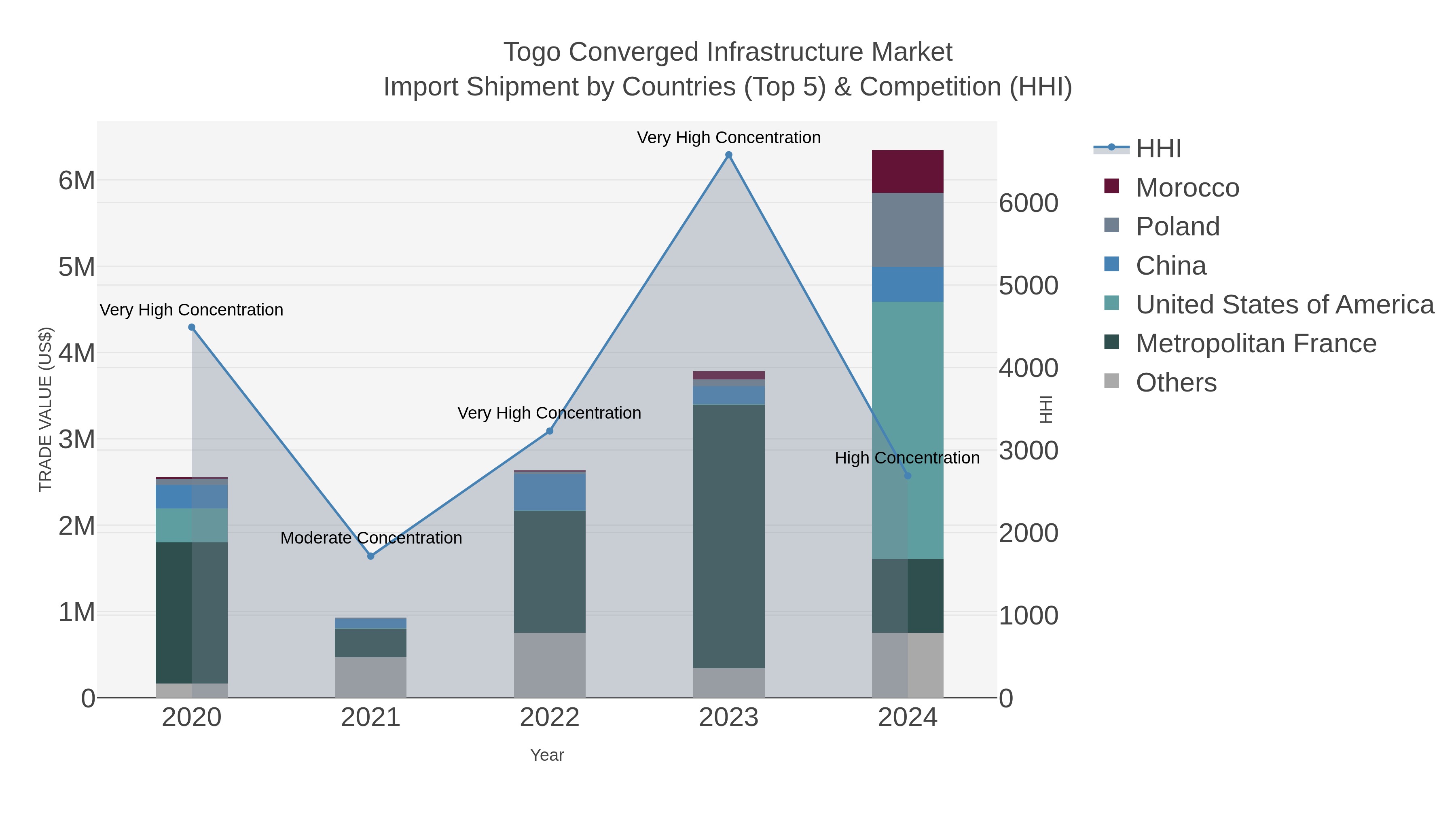 Togo Converged Infrastructure Market Import Shipment by Countries (Top 5) & Competition (HHI)