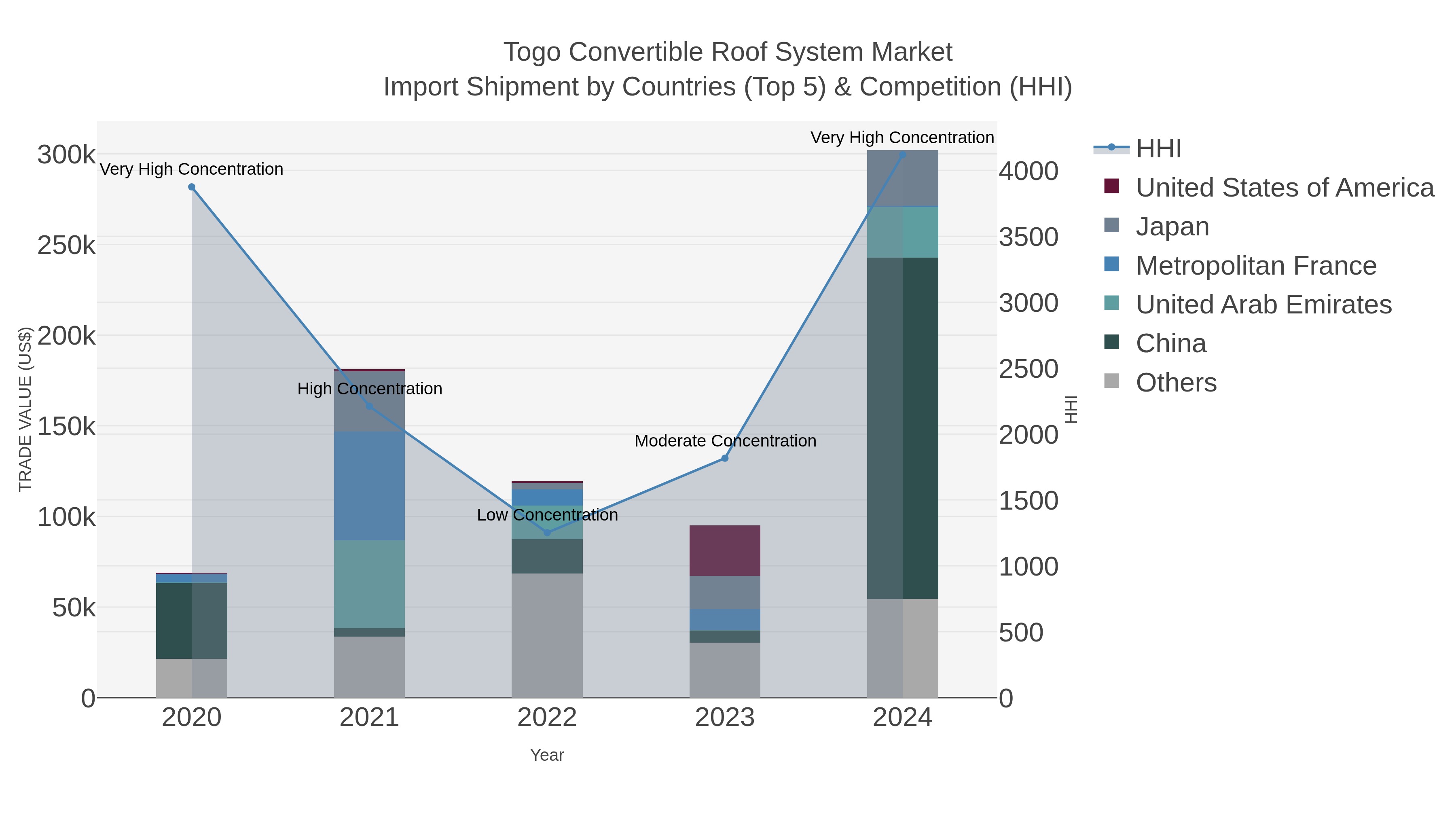 Togo Convertible Roof System Market Import Shipment by Countries (Top 5) & Competition (HHI)