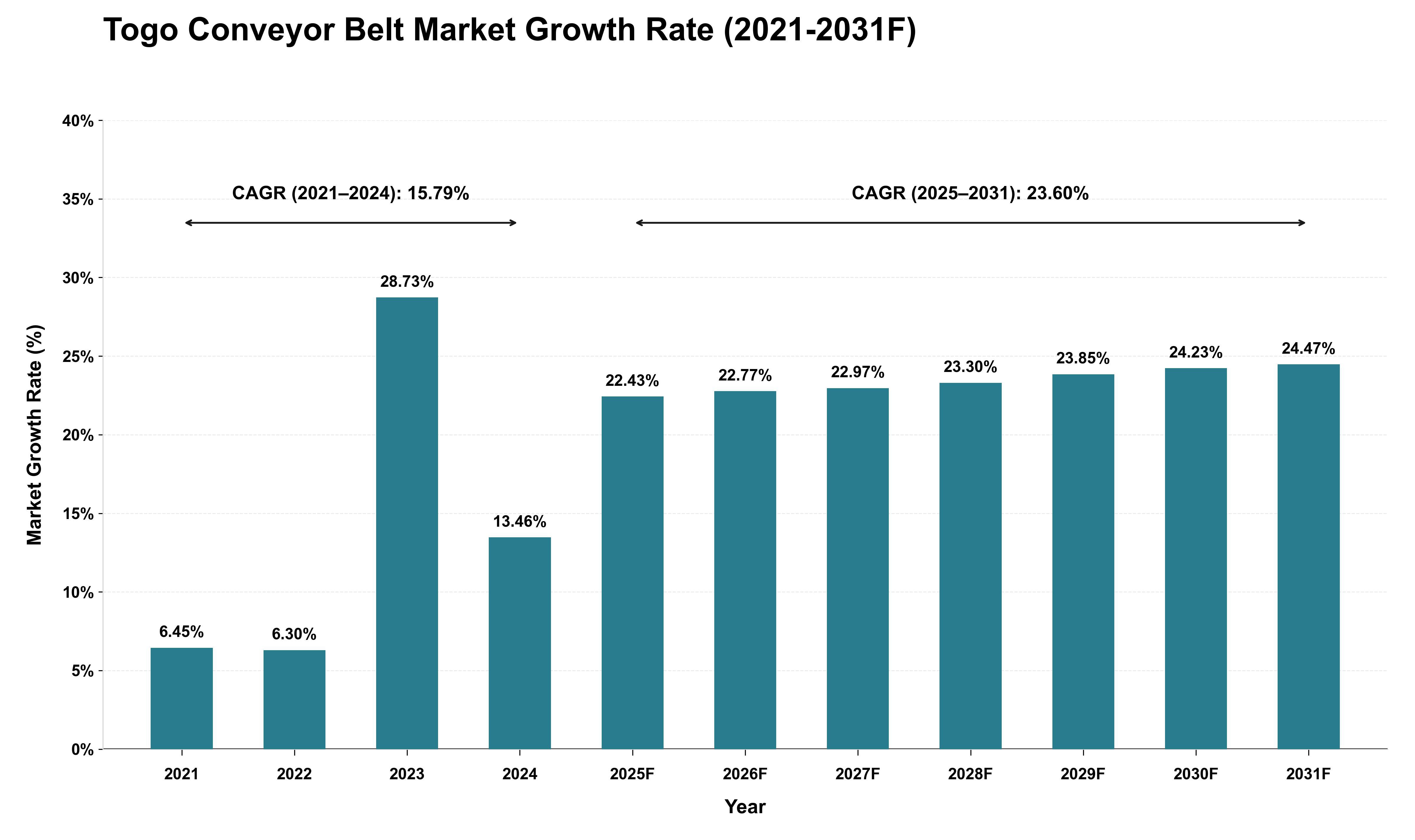 Togo Conveyor Belt Market Growth Rate Analysis (2021 - 2031)
