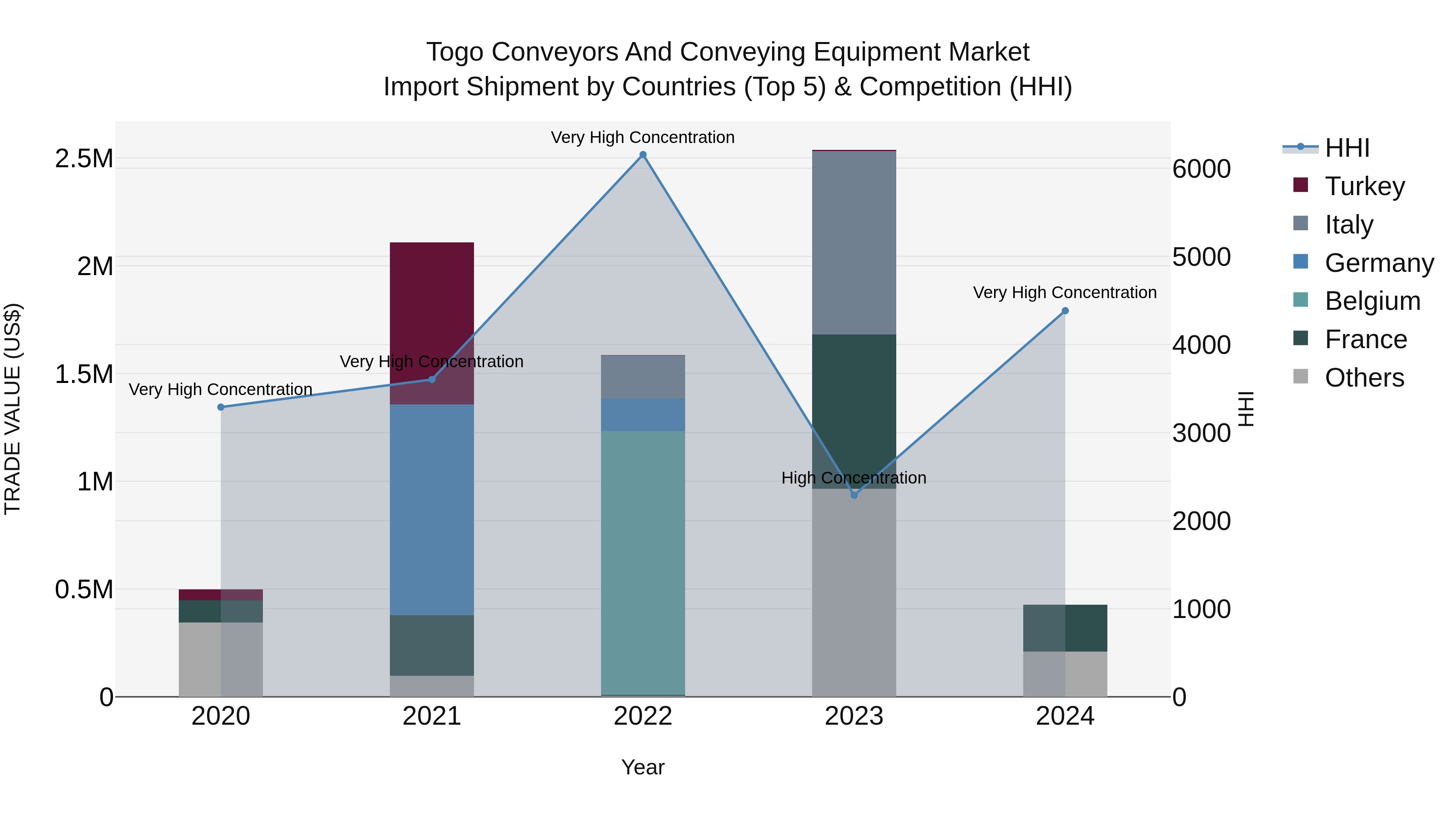 Togo Conveyors And Conveying Equipment Market Top 5 Importing Countries and Market Competition (HHI) Analysis