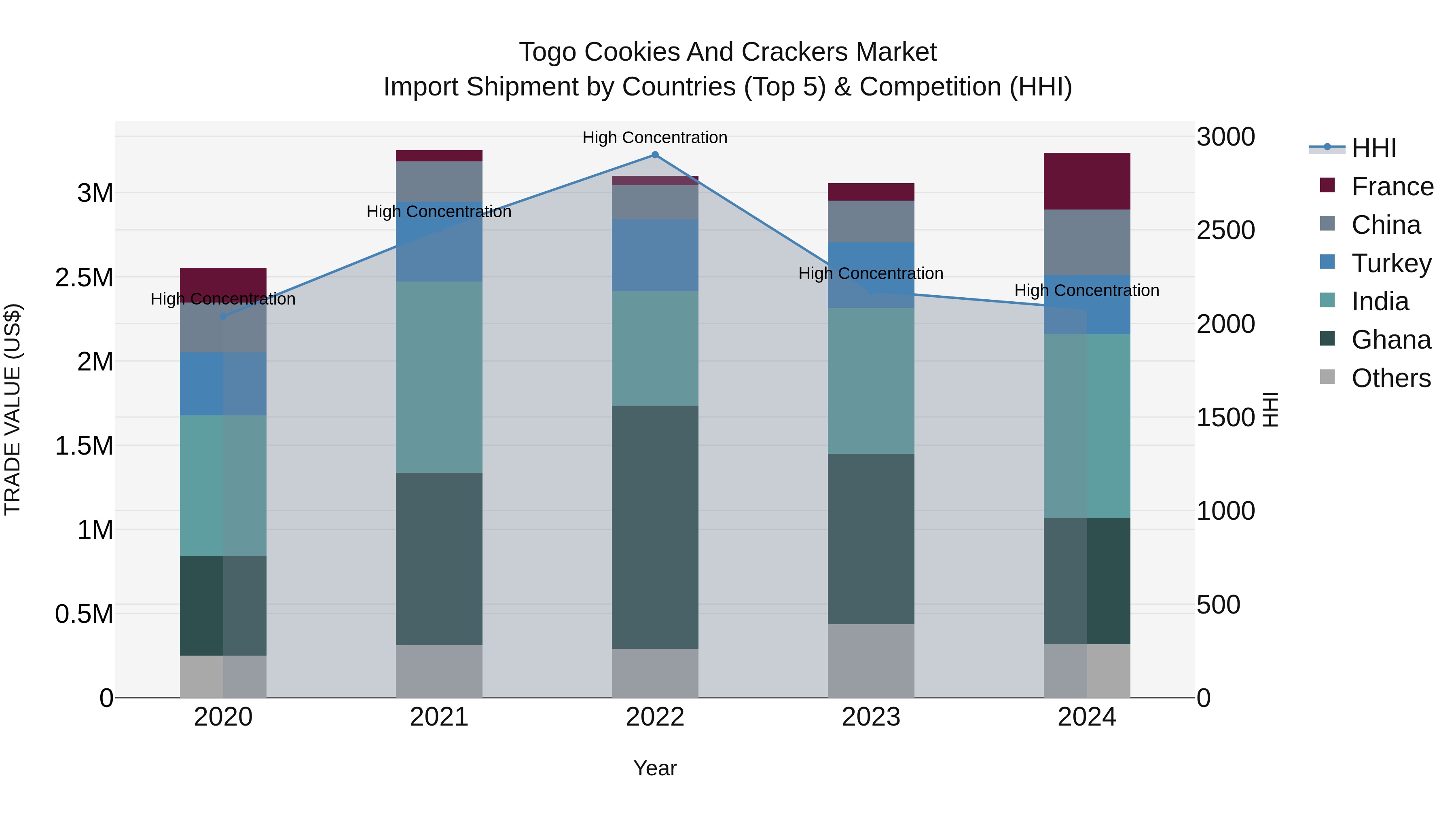 Togo Cookies And Crackers Market Top 5 Importing Countries and Market Competition (HHI) Analysis