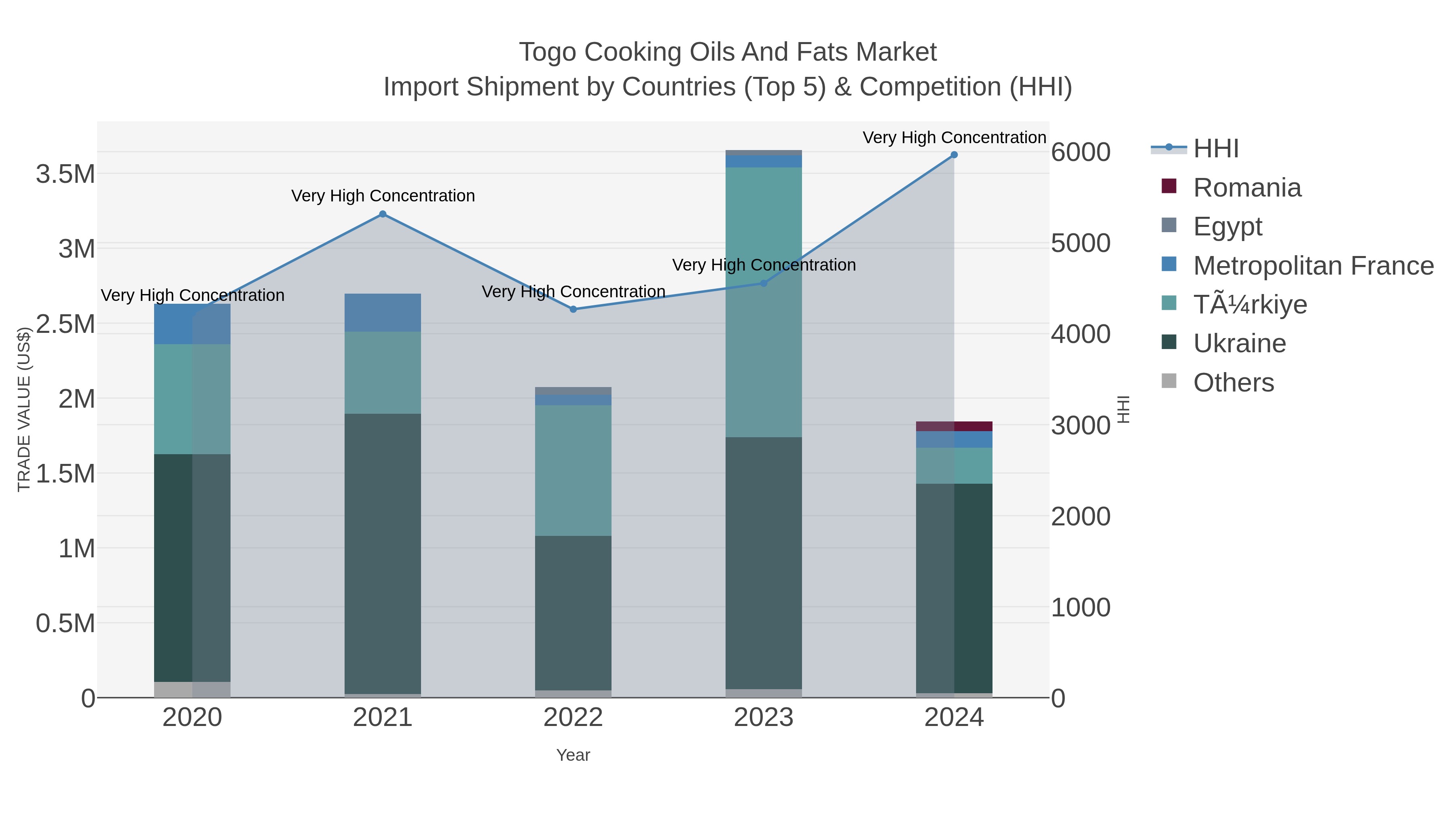 Togo Cooking Oils And Fats Market Import Shipment by Countries (Top 5) & Competition (HHI)