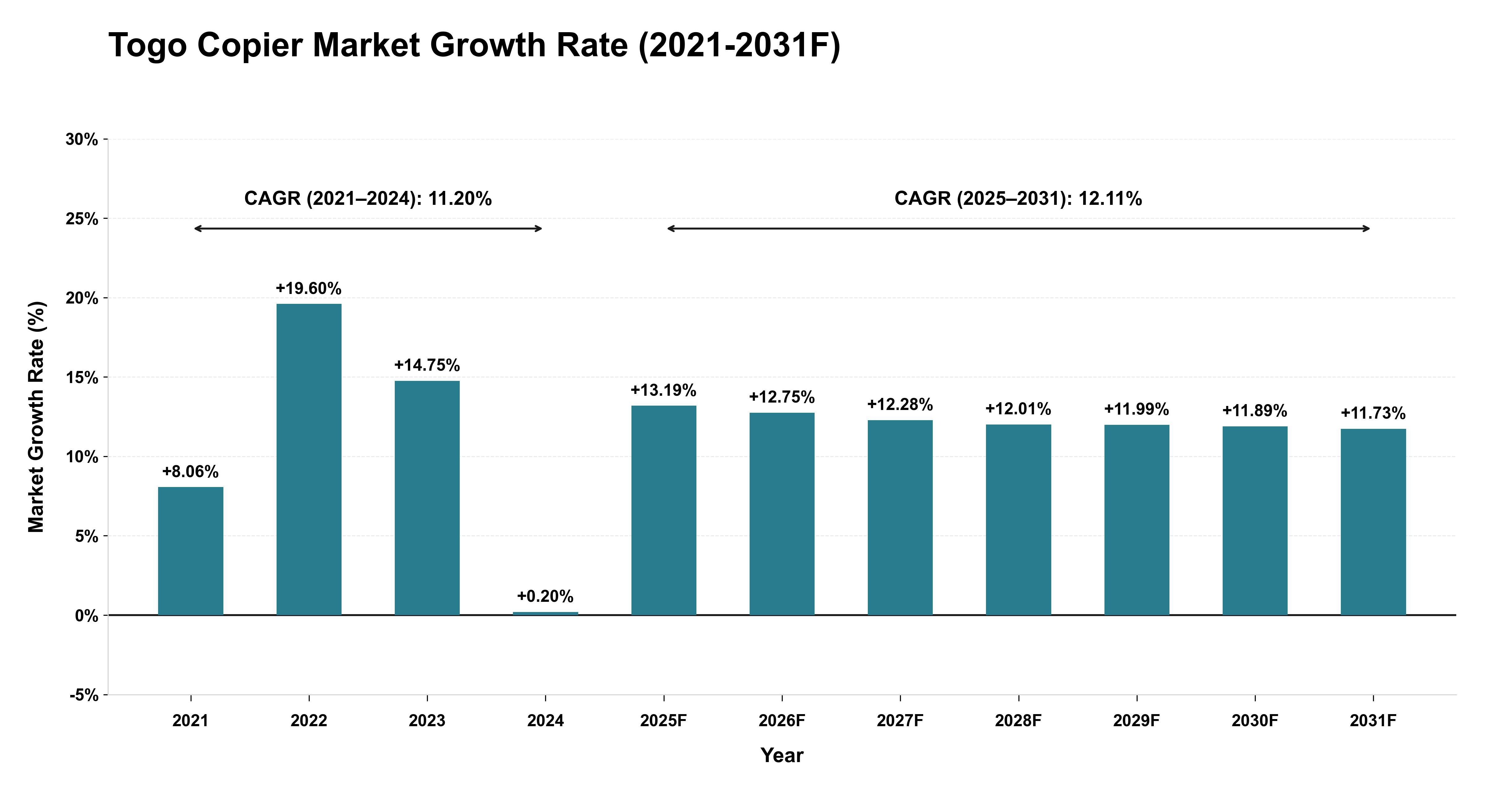 Togo Copier Market Year-wise Growth Rate (2021-2031F)