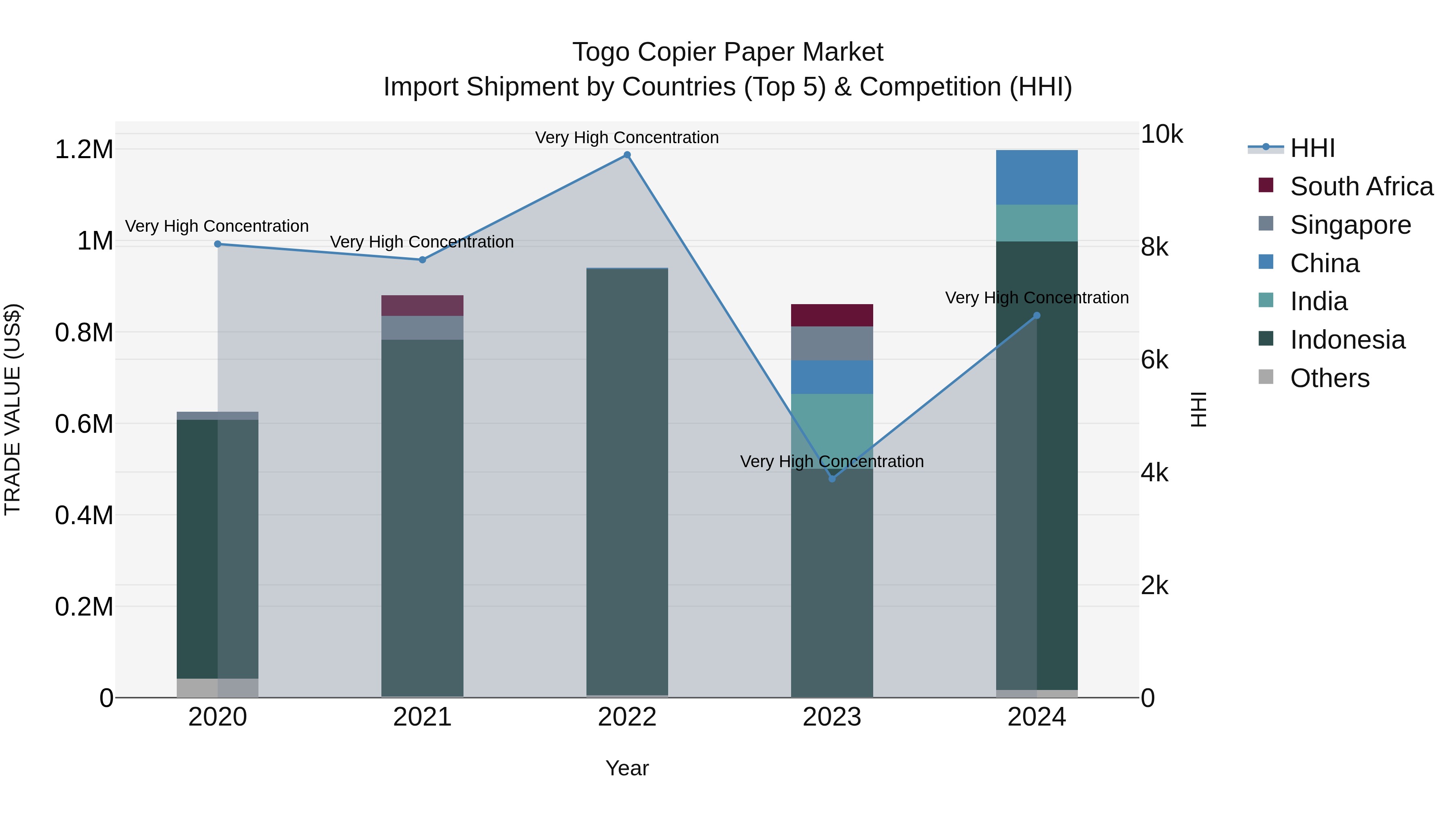 Togo Copier Paper Market Top 5 Importing Countries and Market Competition (HHI) Analysis
