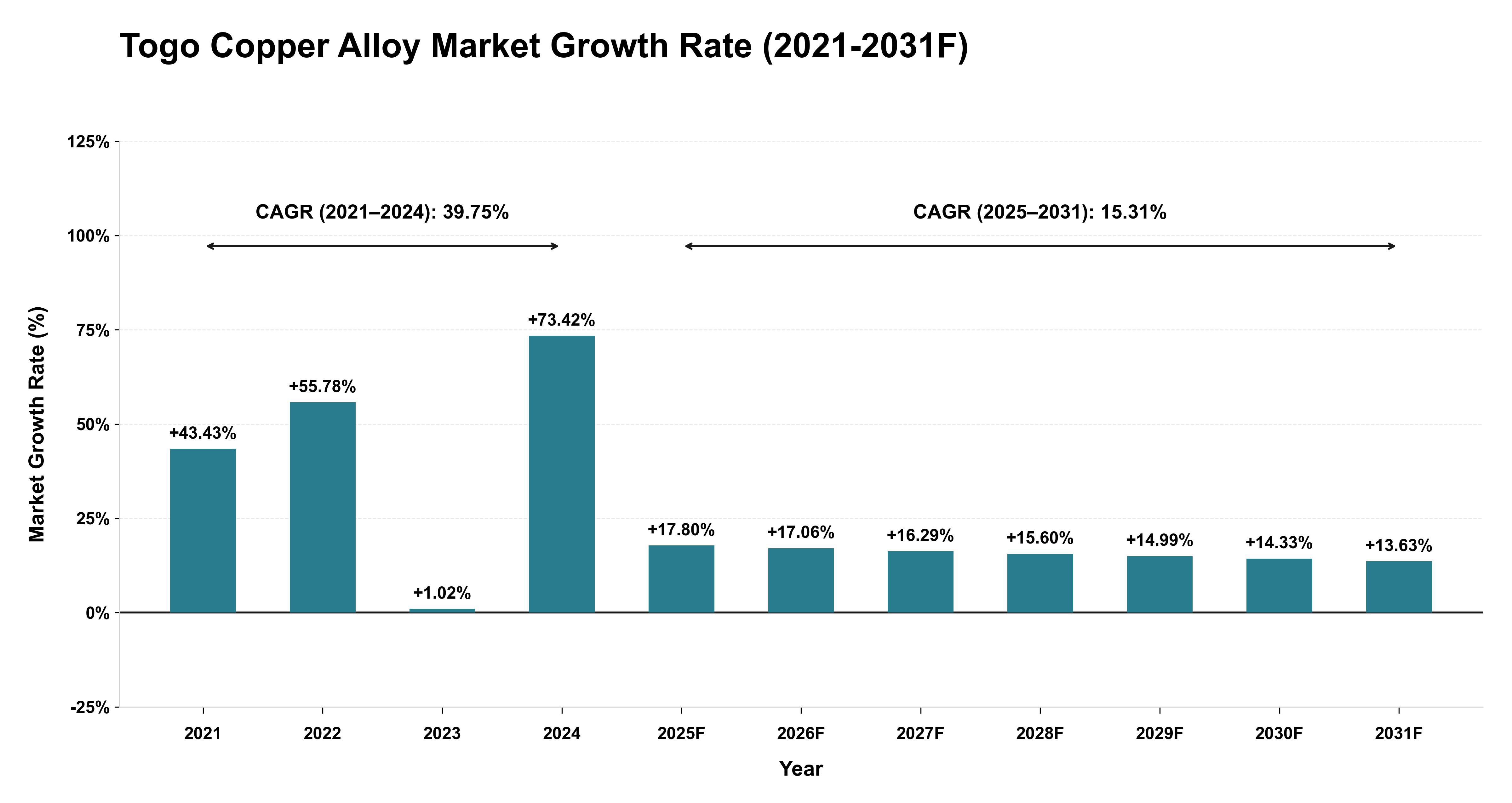 Togo Copper Alloy Market Year-wise Growth Rate (2021-2031F)