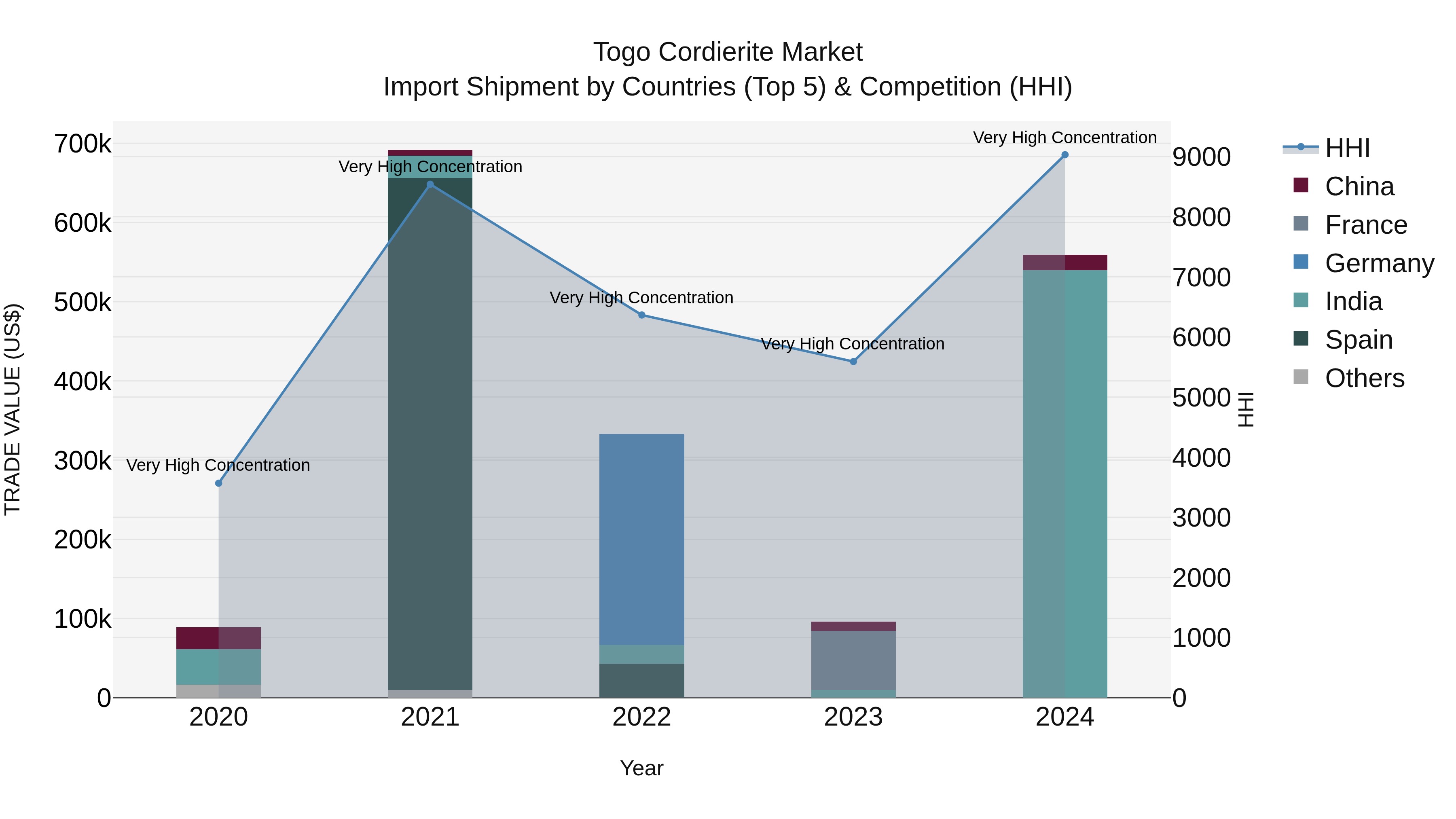 Togo Cordierite Market Top 5 Importing Countries and Market Competition (HHI) Analysis