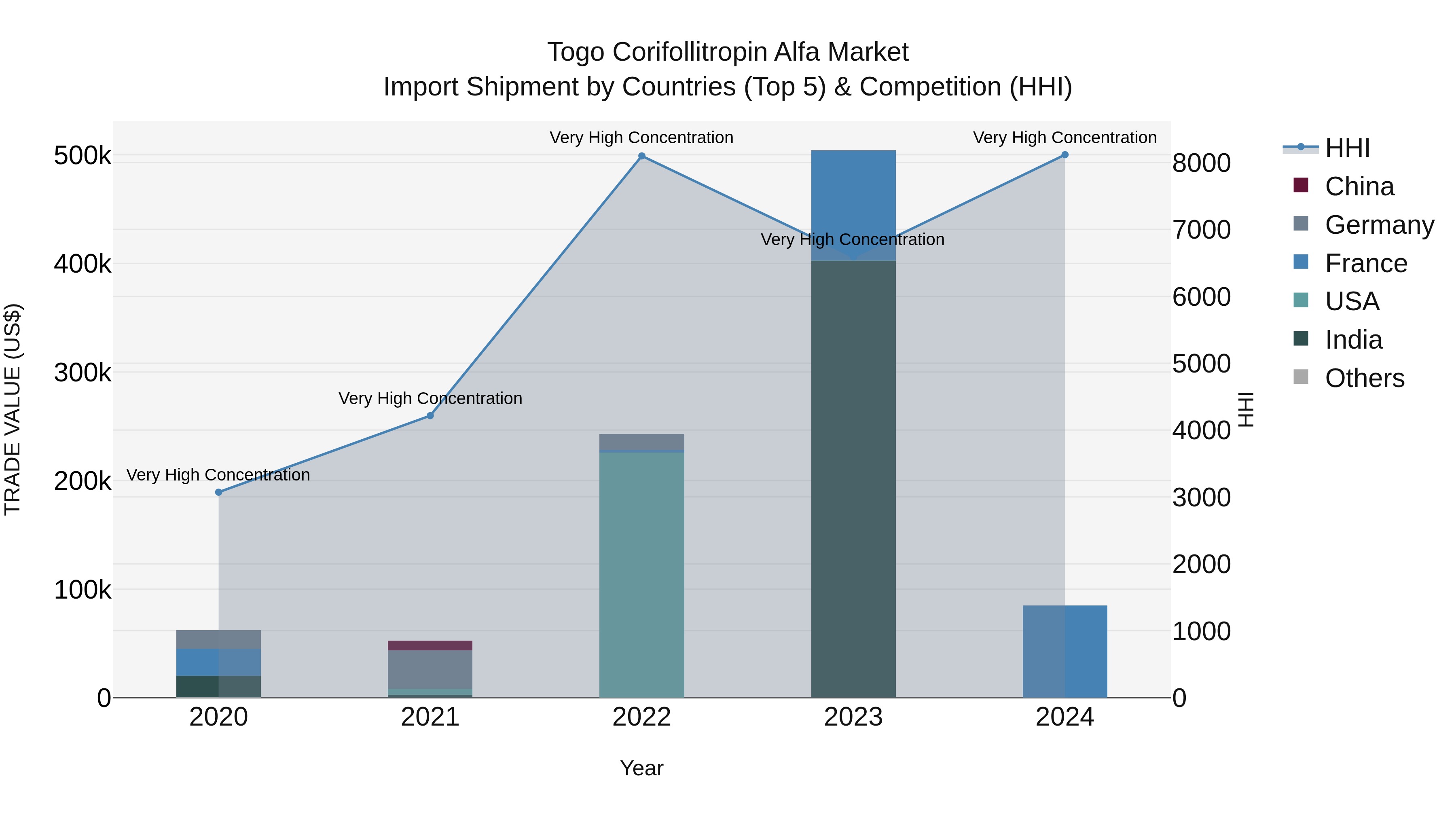 Togo Corifollitropin Alfa Market Top 5 Importing Countries and Market Competition (HHI) Analysis