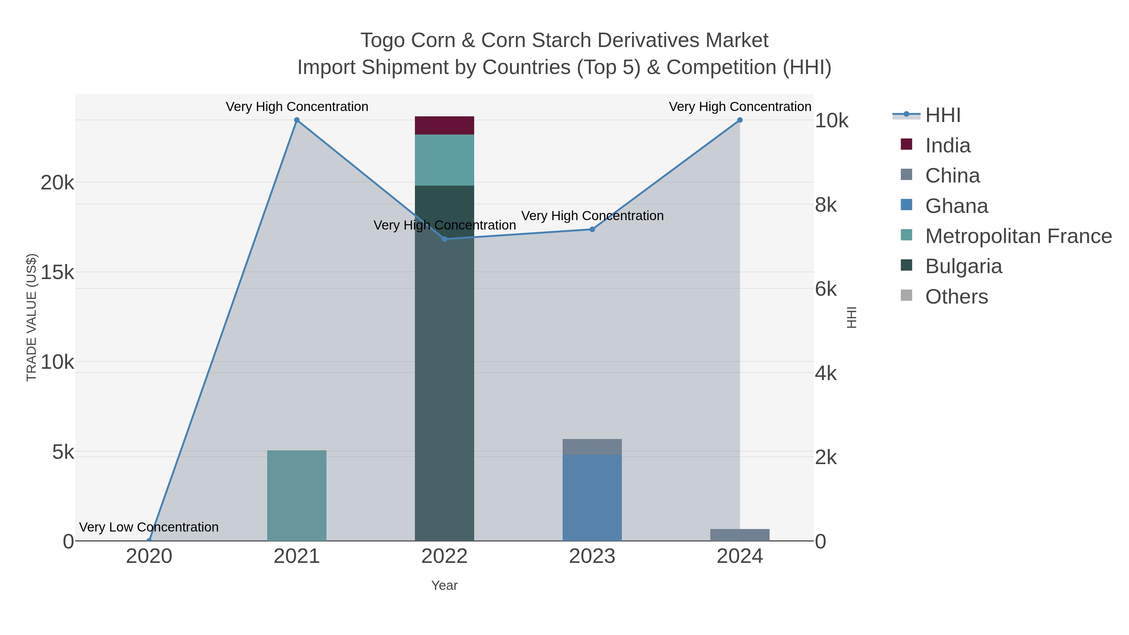 Togo Corn & Corn Starch Derivatives Market Import Shipment by Countries (Top 5) & Competition (HHI)