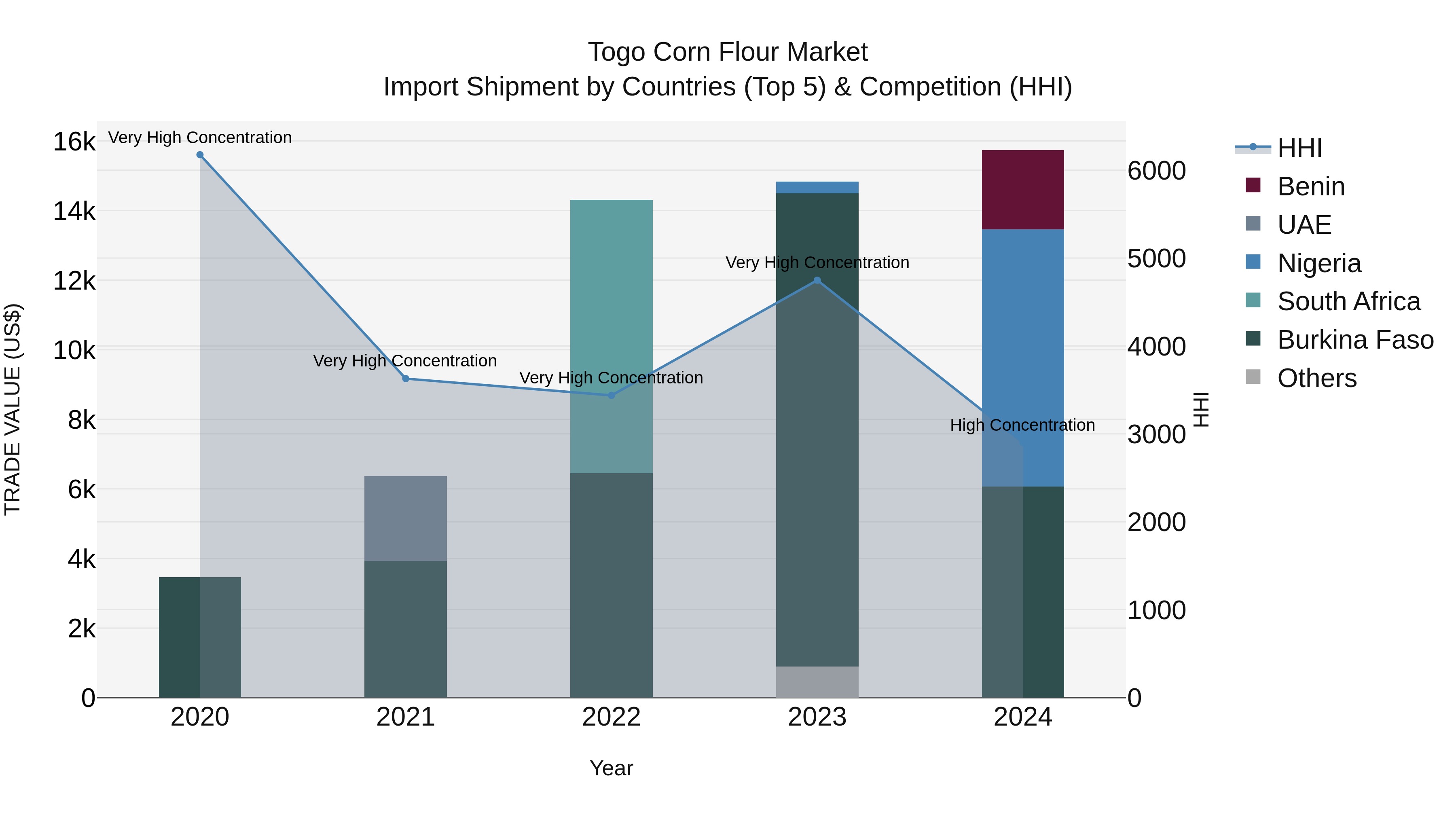 Togo Corn Flour Market Top 5 Importing Countries and Market Competition (HHI) Analysis