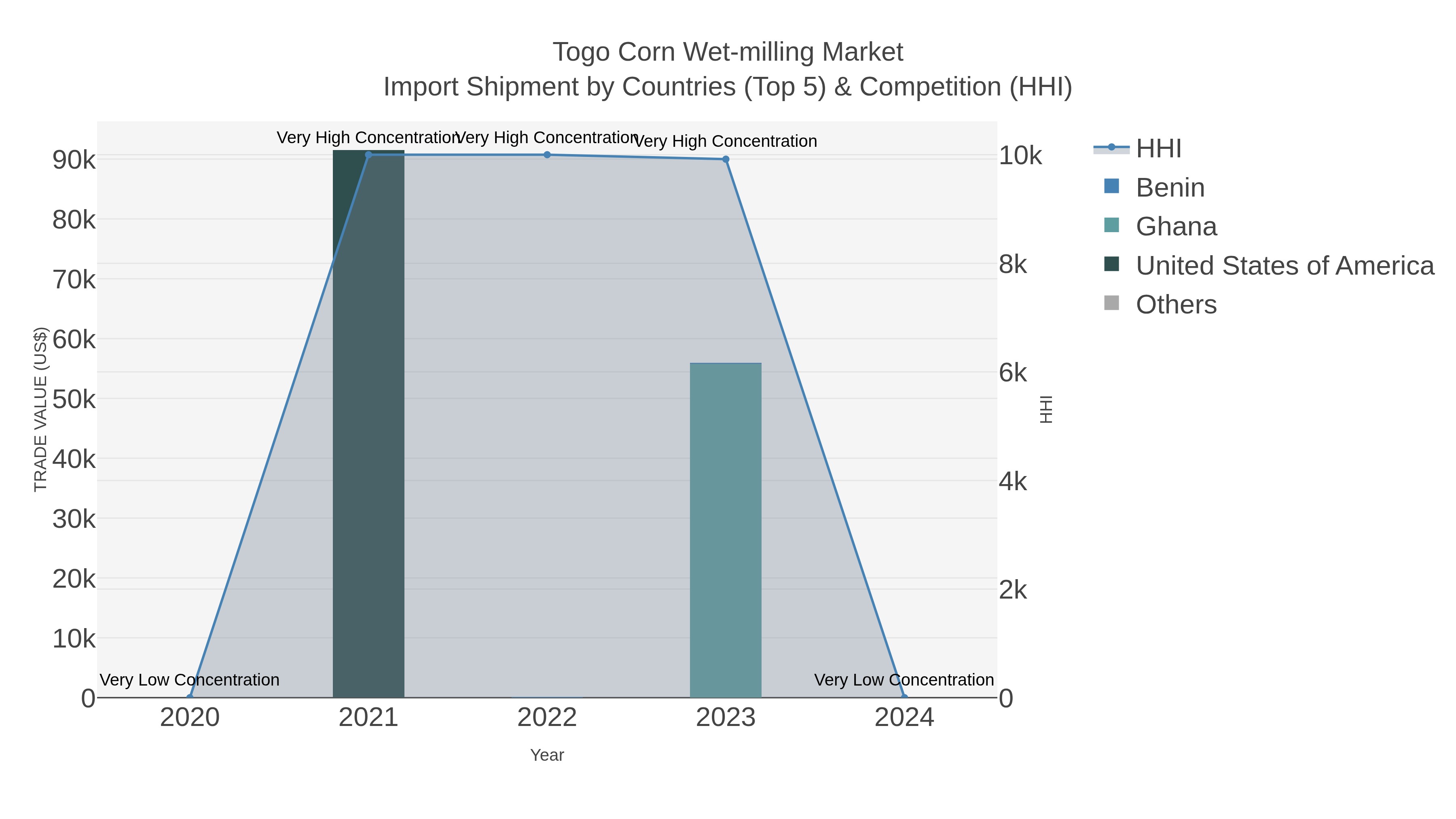 Togo Corn Wet-milling Market Import Shipment by Countries (Top 5) & Competition (HHI)
